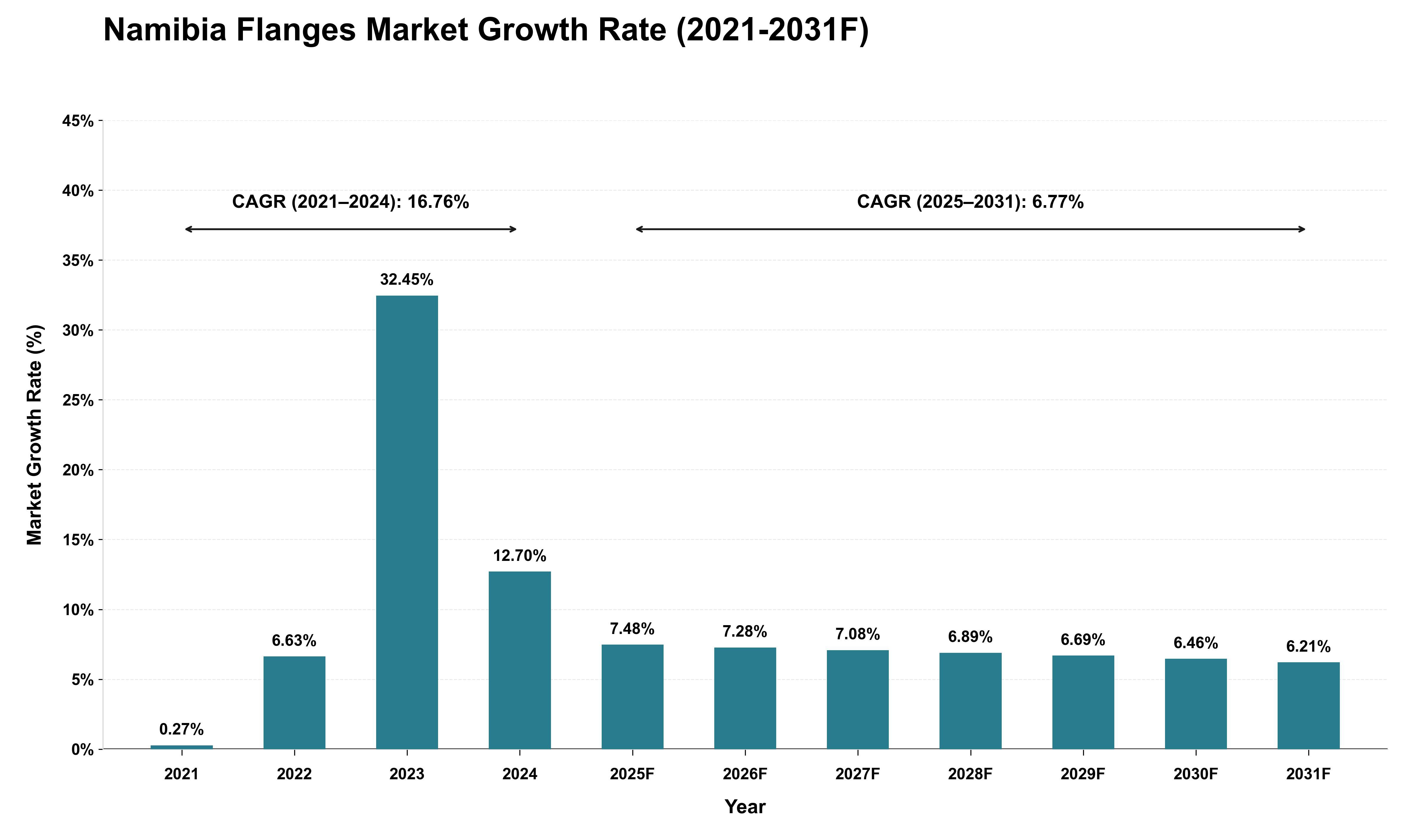 Namibia Flanges Market Growth Rate Analysis (2021 - 2031)
