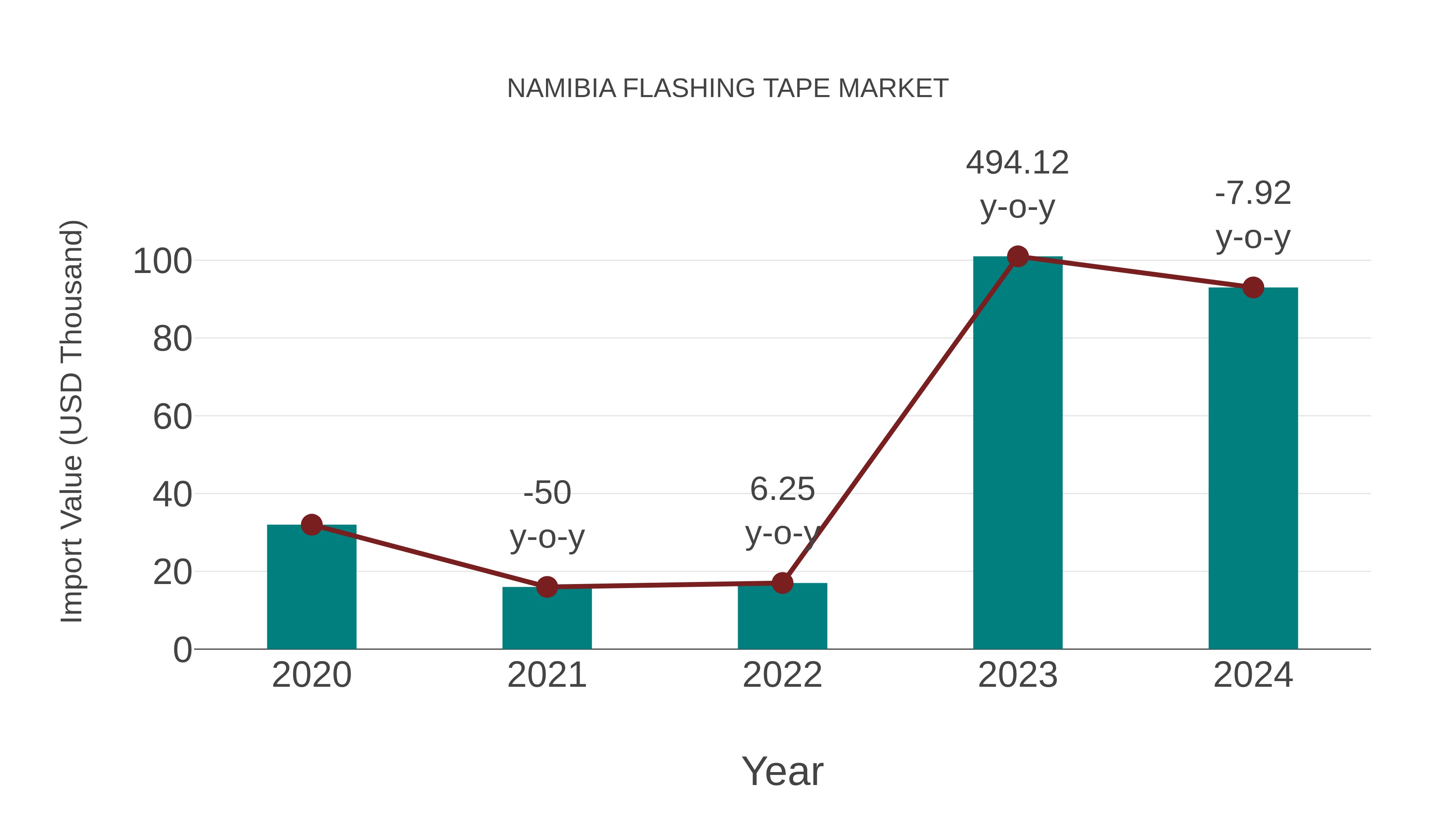  Namibia Flashing Tape Market: Import Trend Analysis