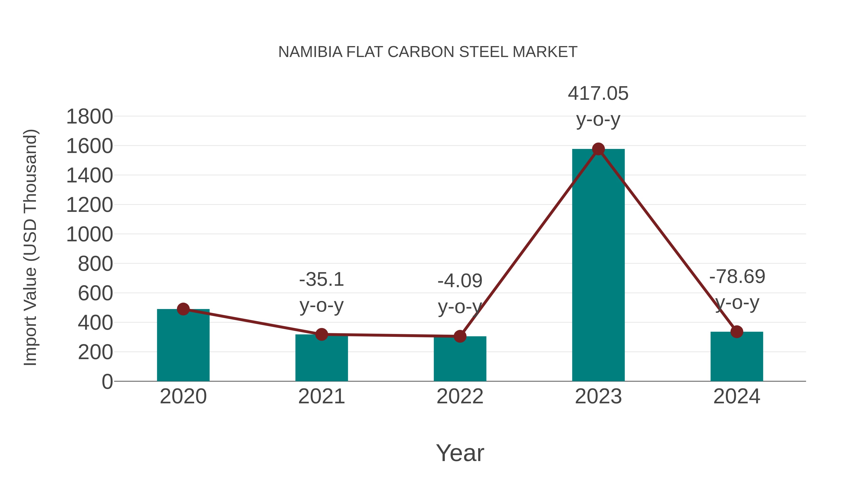  Namibia Flat Carbon Steel Market: Import Trend Analysis