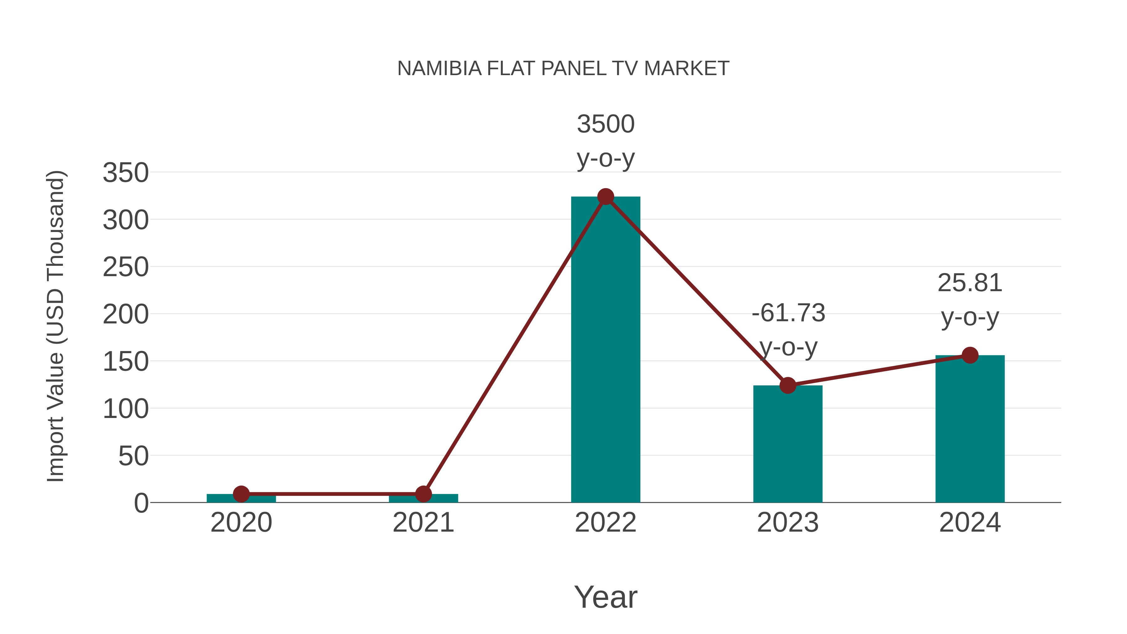  Namibia Flat Panel Tv Market: Import Trend Analysis