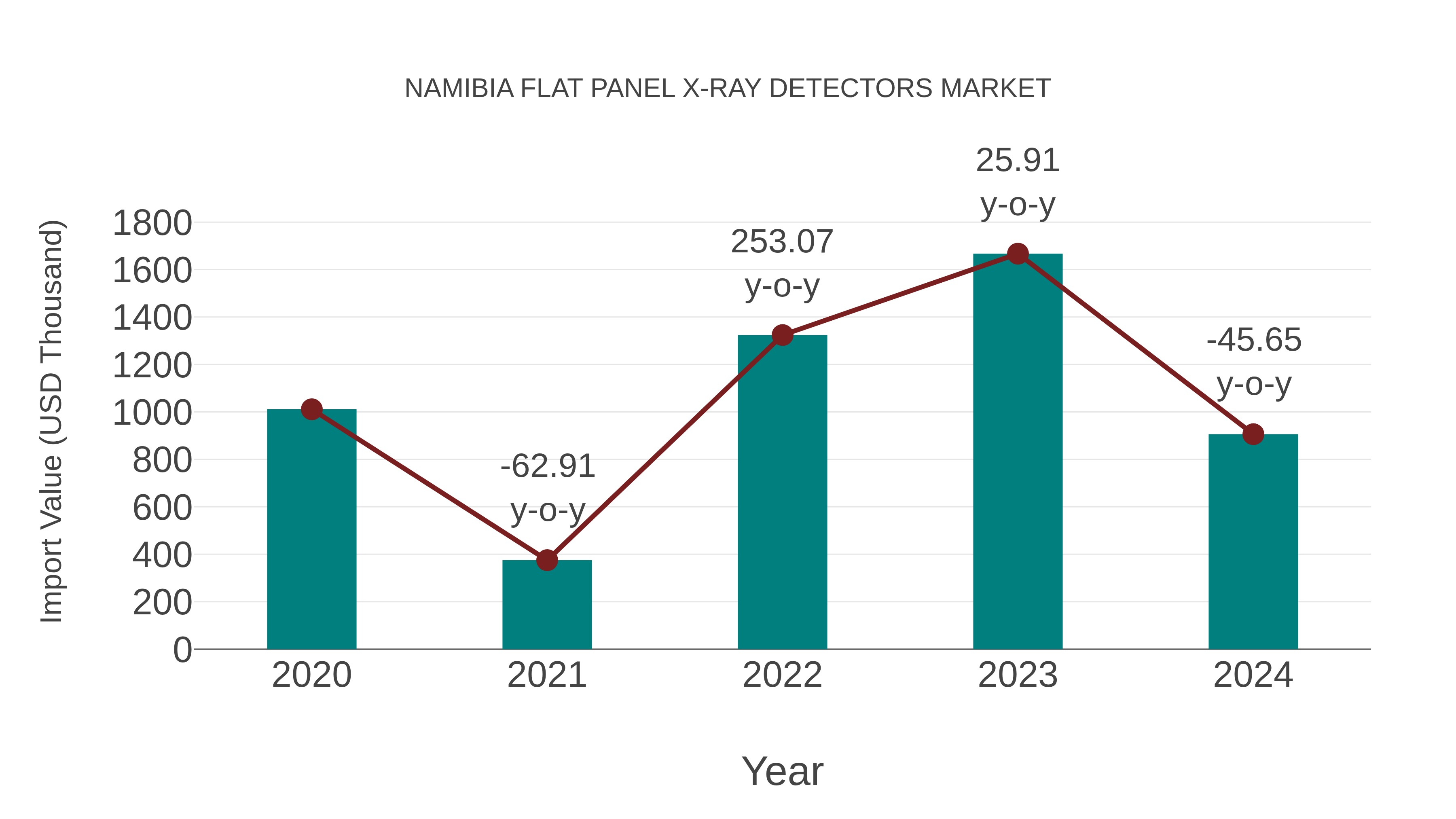 Namibia Flat Panel X-ray Detectors Market: Import Trend Analysis