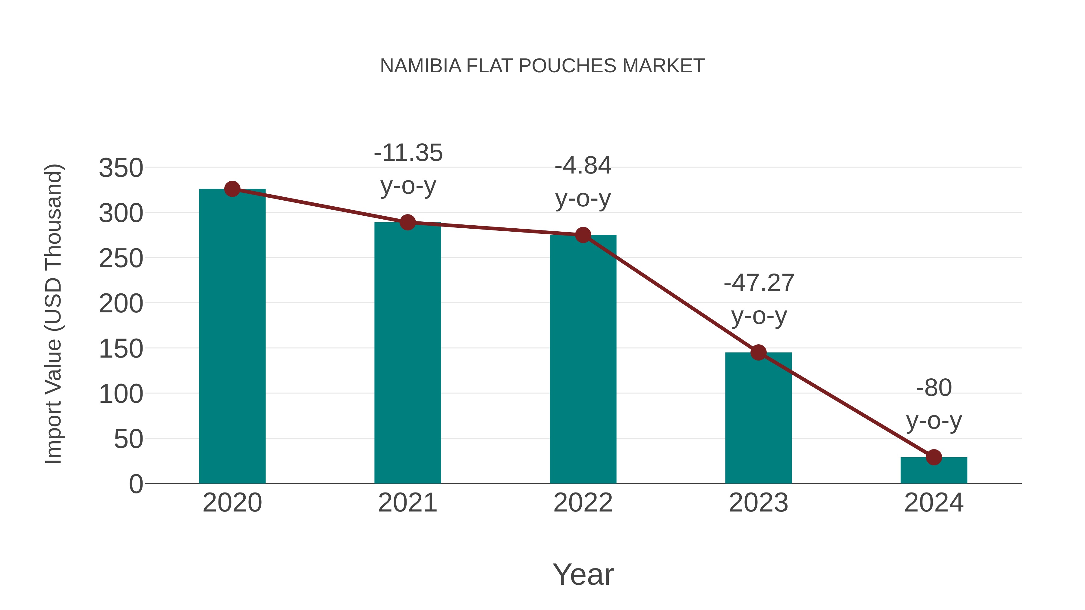  Namibia Flat Pouches Market: Import Trend Analysis