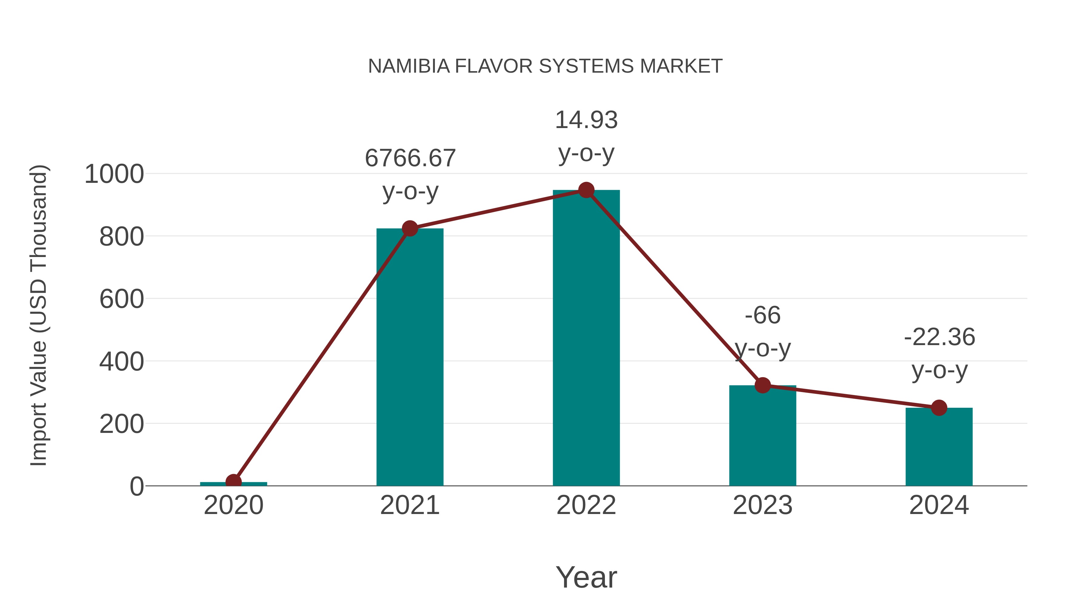  Namibia Flavor Systems Market: Import Trend Analysis