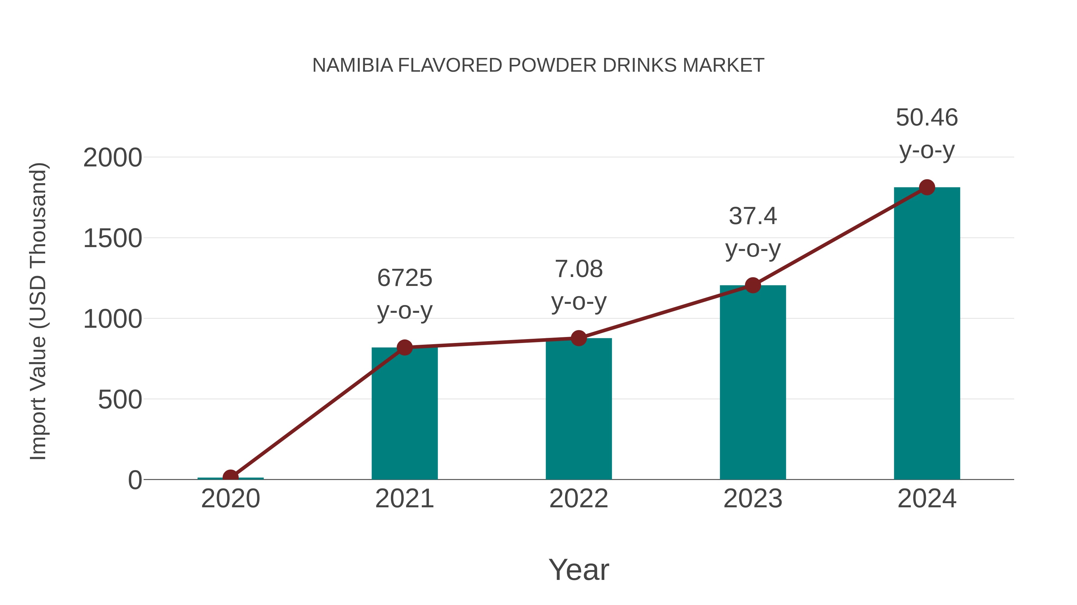  Namibia Flavored Powder Drinks Market: Import Trend Analysis