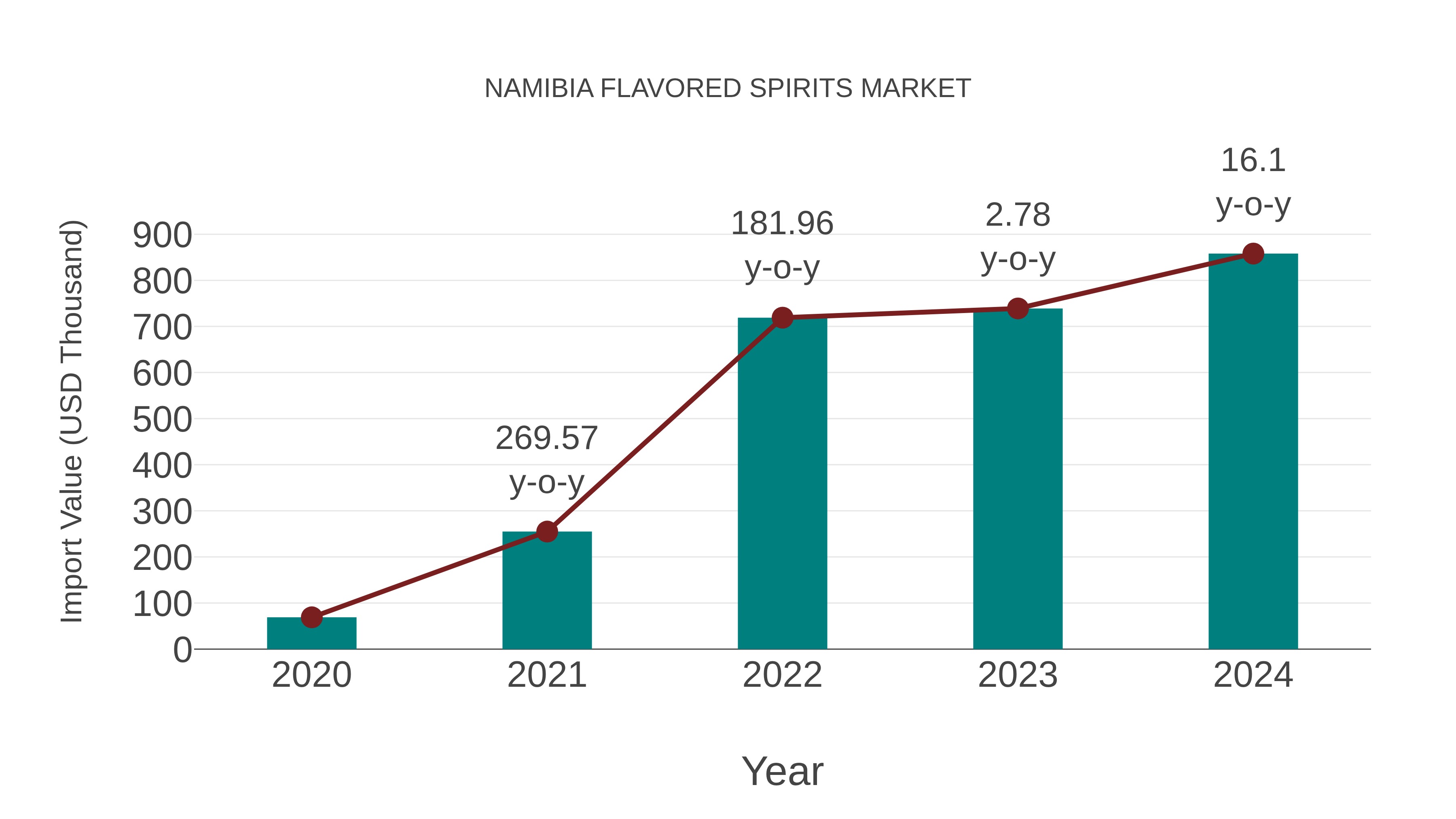  Namibia Flavored Spirits Market: Import Trend Analysis
