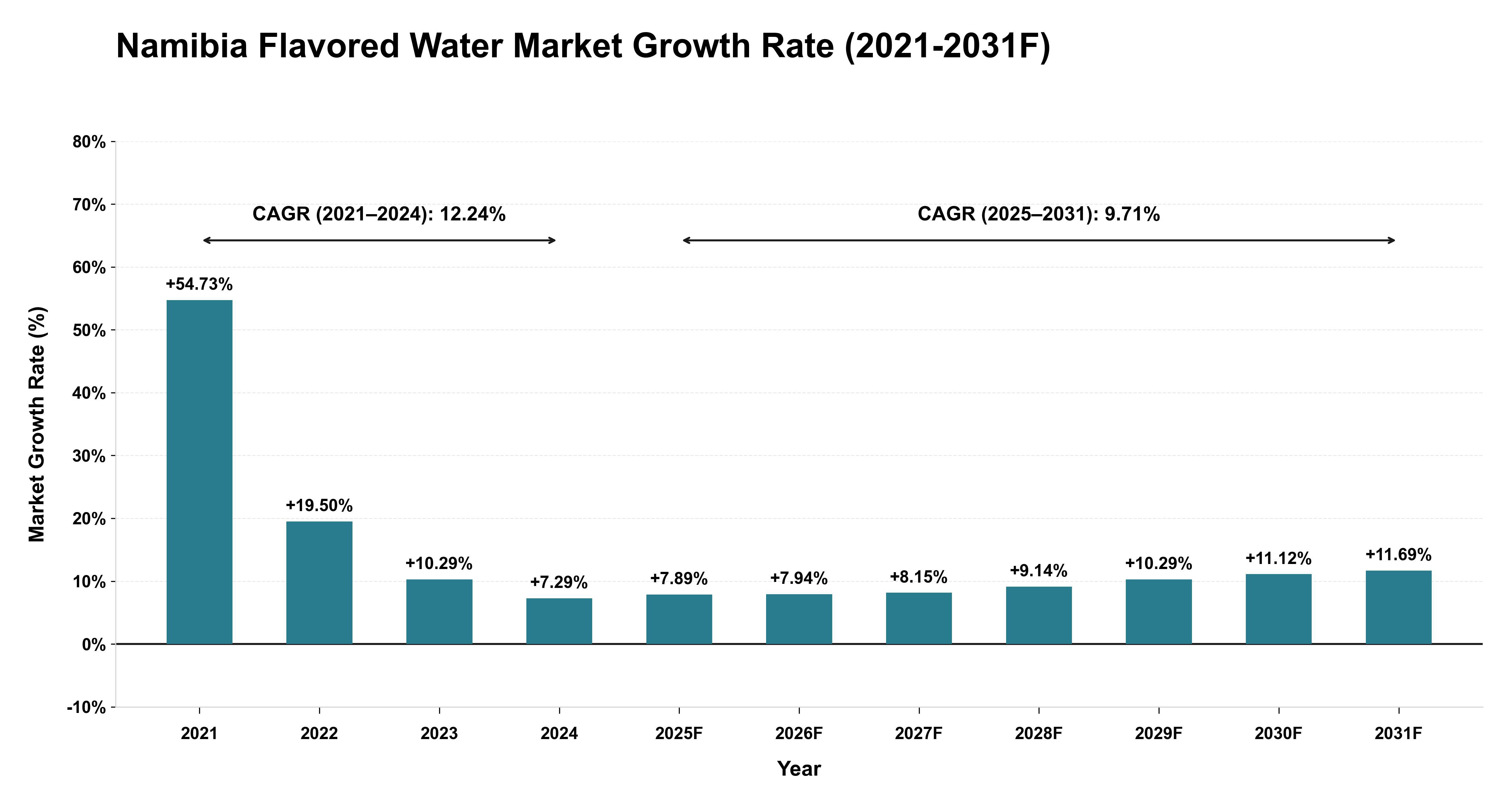Namibia Flavored Water Market Year-wise Growth Rate (2021-2031F)
