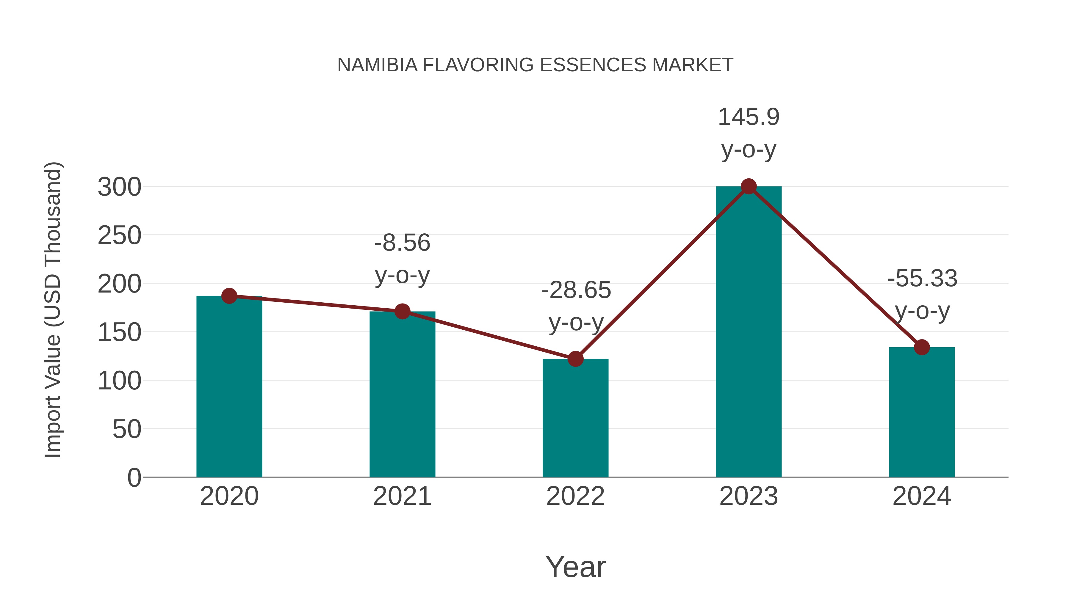  Namibia Flavoring Essences Market: Import Trend Analysis