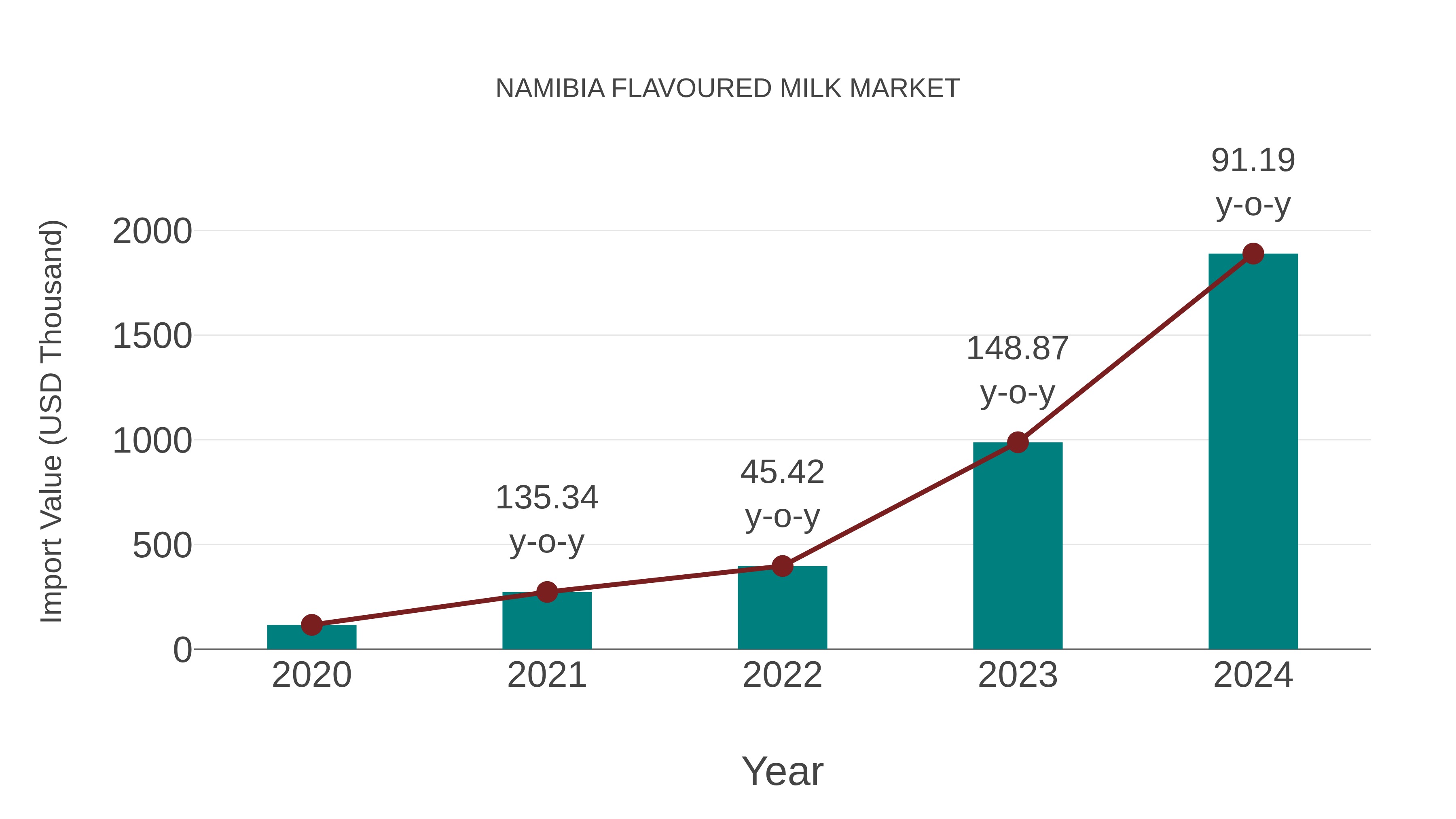  Namibia Flavoured Milk Market: Import Trend Analysis