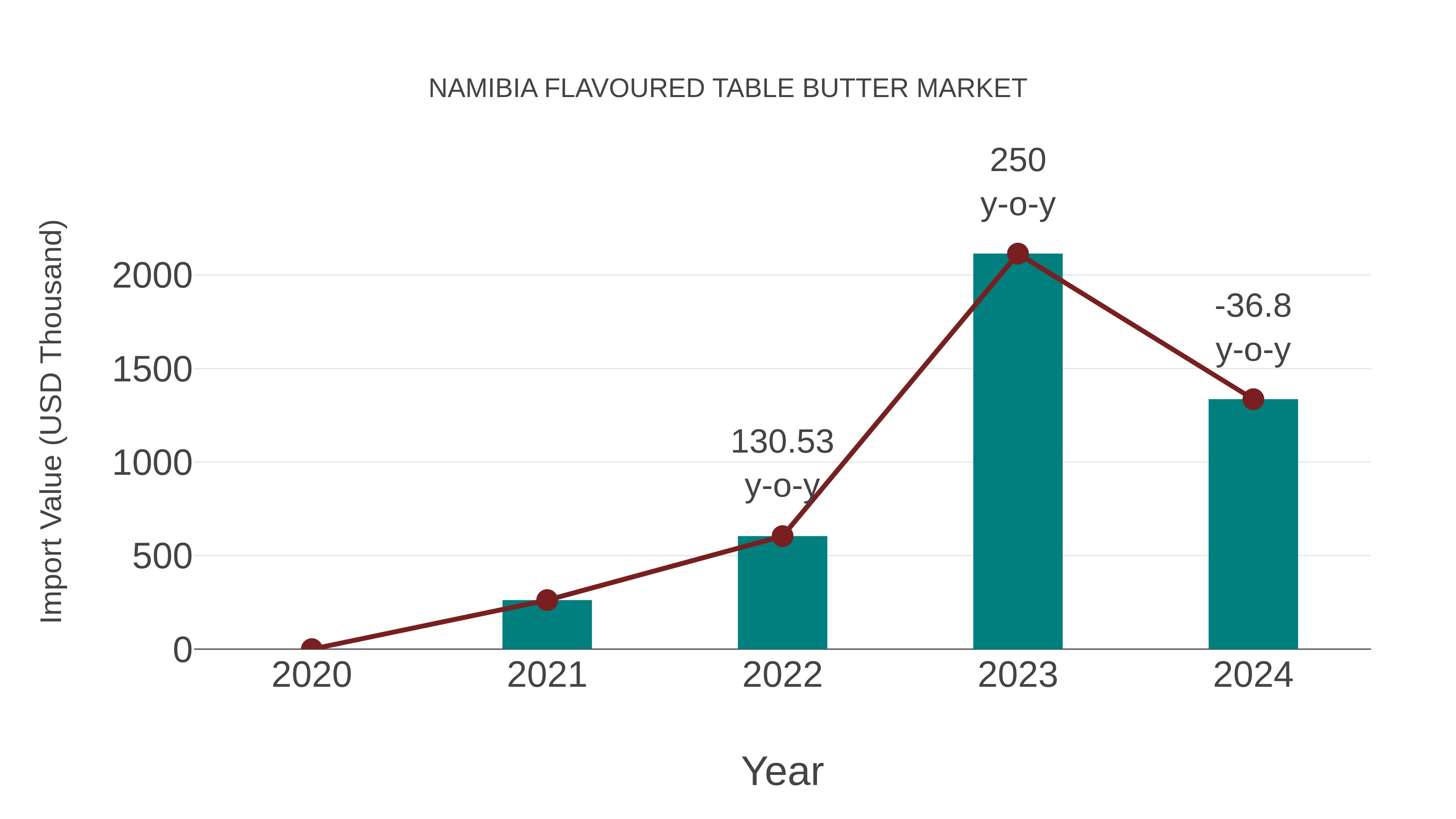  Namibia Flavoured Table Butter Market: Import Trend Analysis