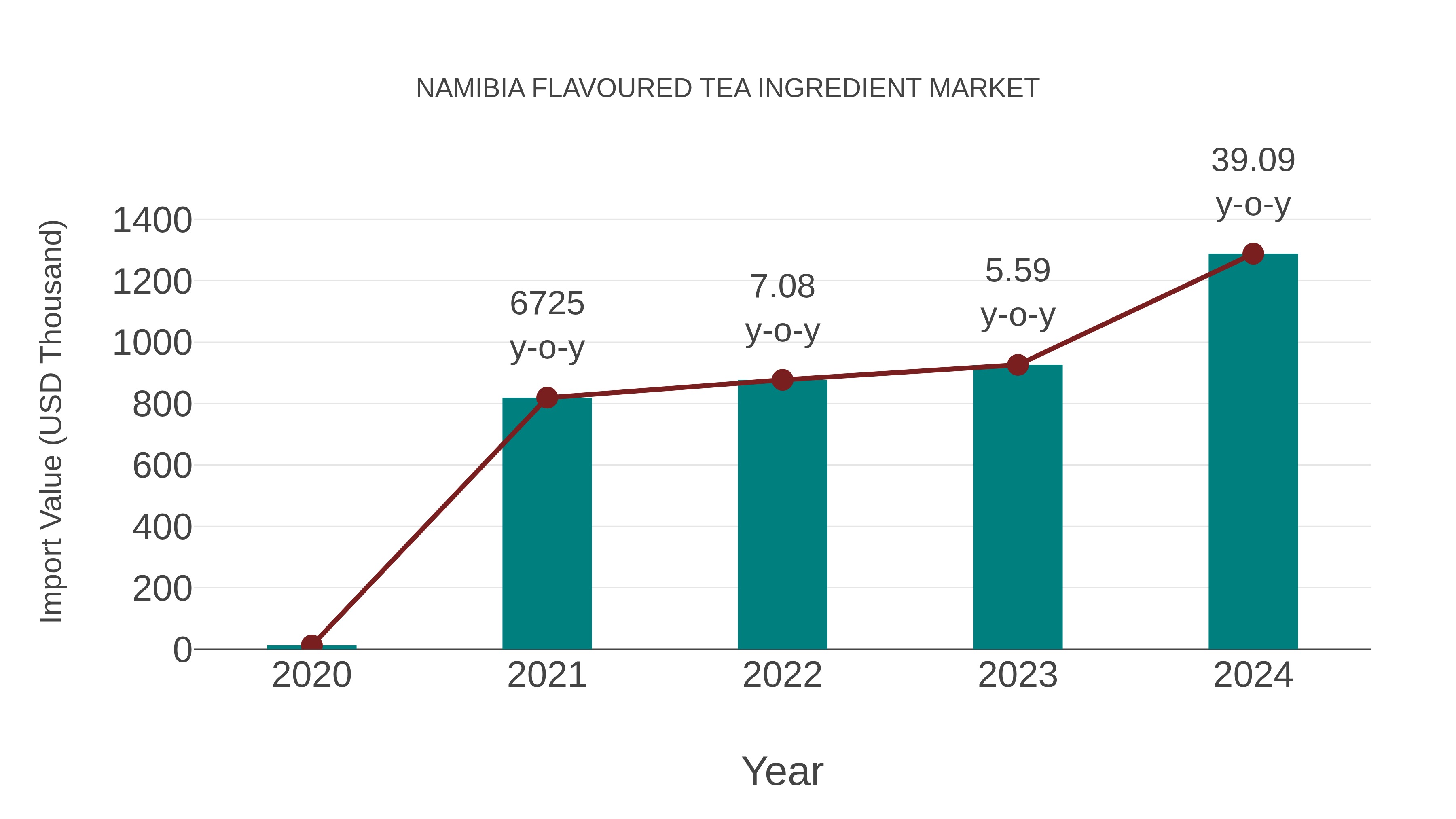 Namibia Flavoured Tea Ingredient Market: Import Trend Analysis