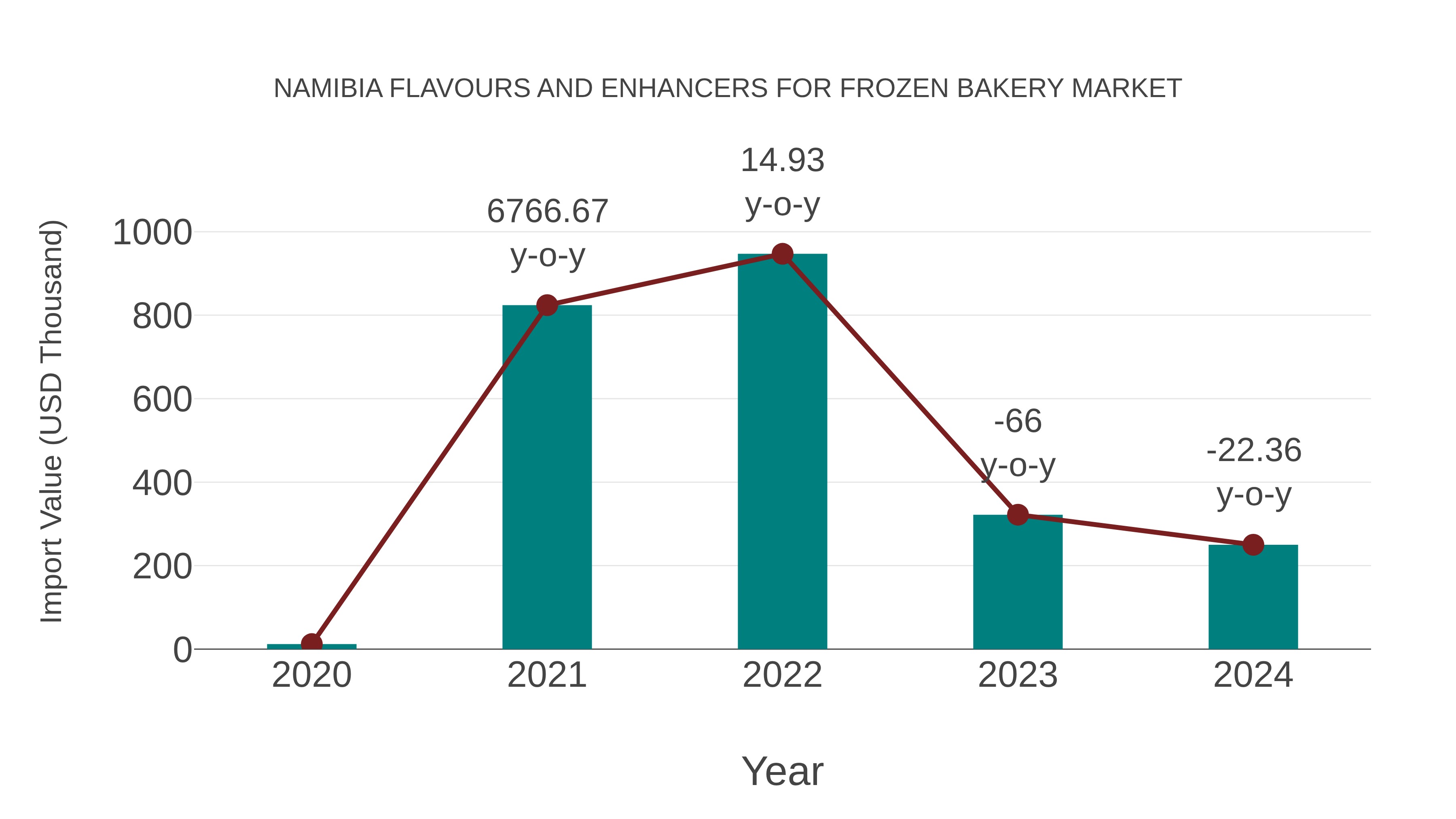 Namibia Flavours and Enhancers for Frozen Bakery Market: Import Trend Analysis
