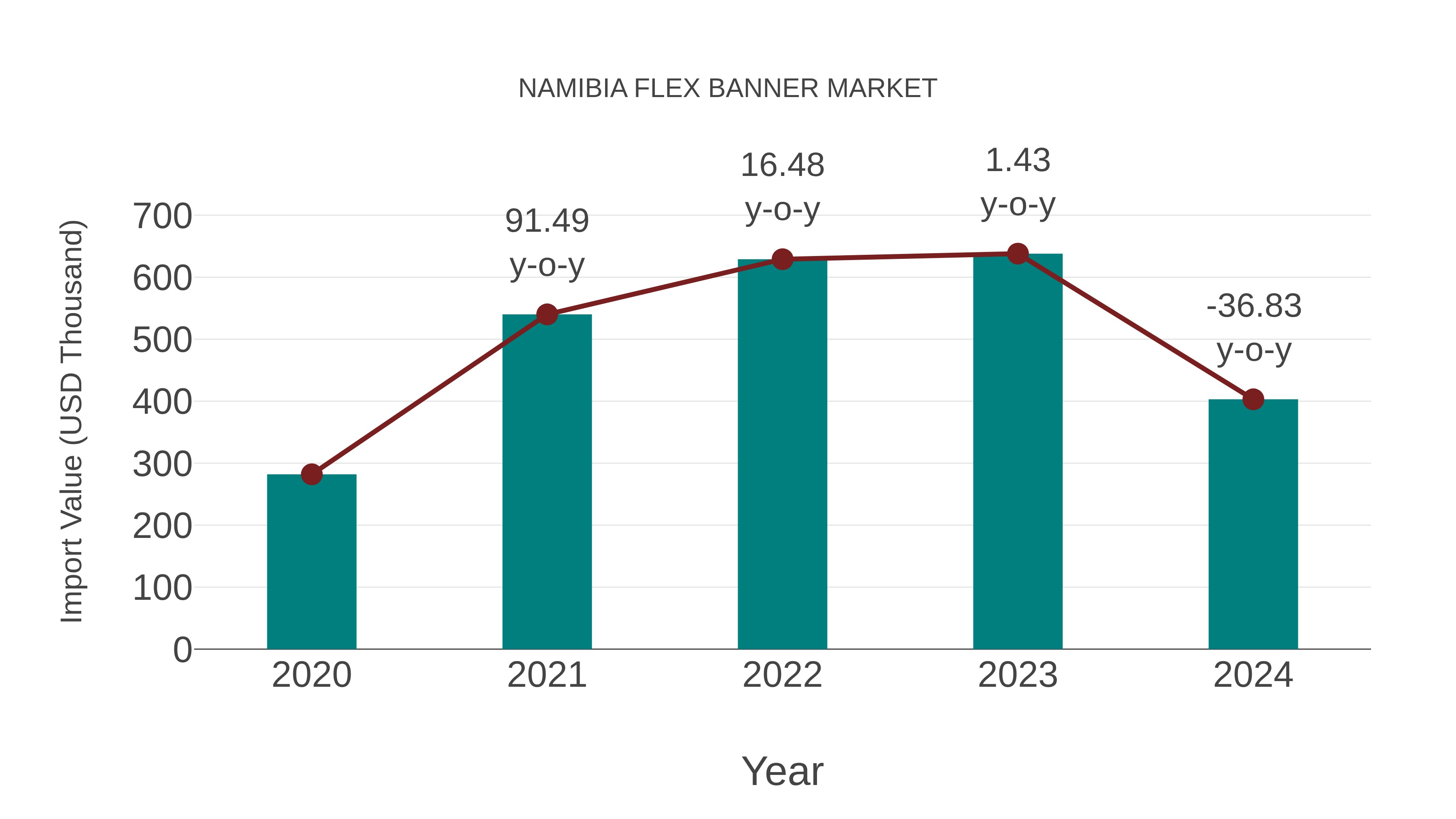  Namibia Flex Banner Market: Import Trend Analysis