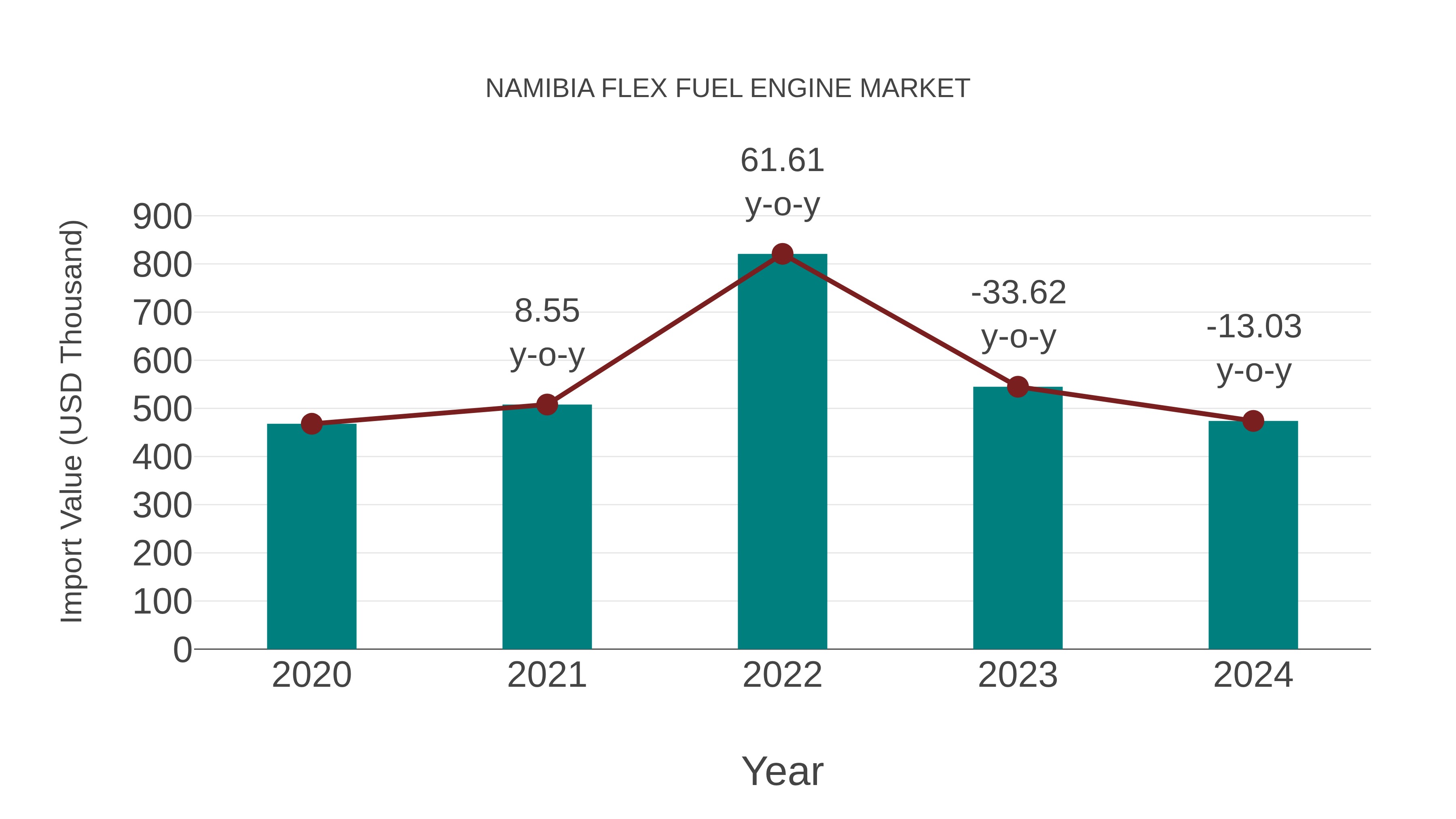  Namibia Flex Fuel Engine Market: Import Trend Analysis