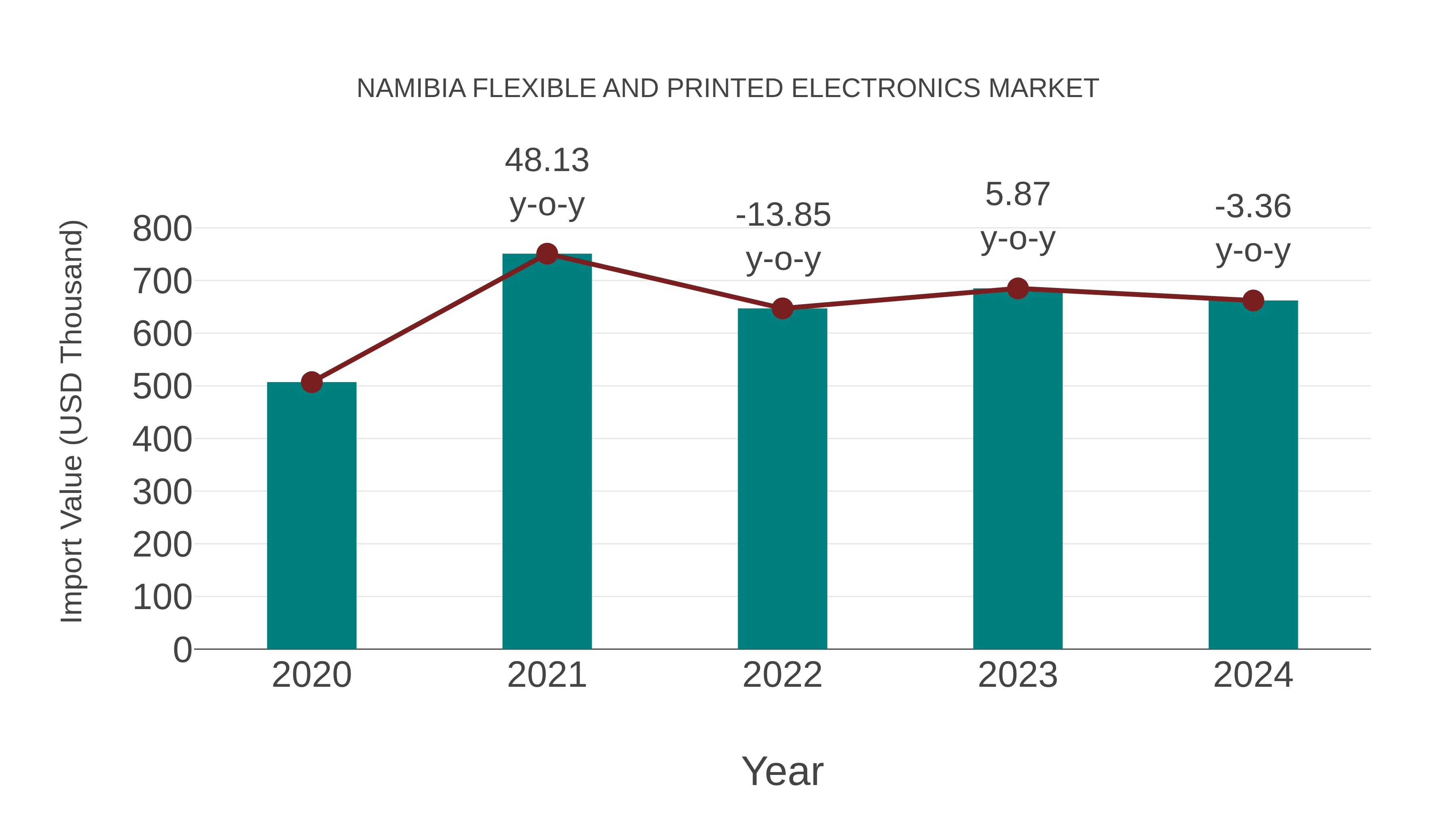  Namibia Flexible and Printed Electronics Market: Import Trend Analysis