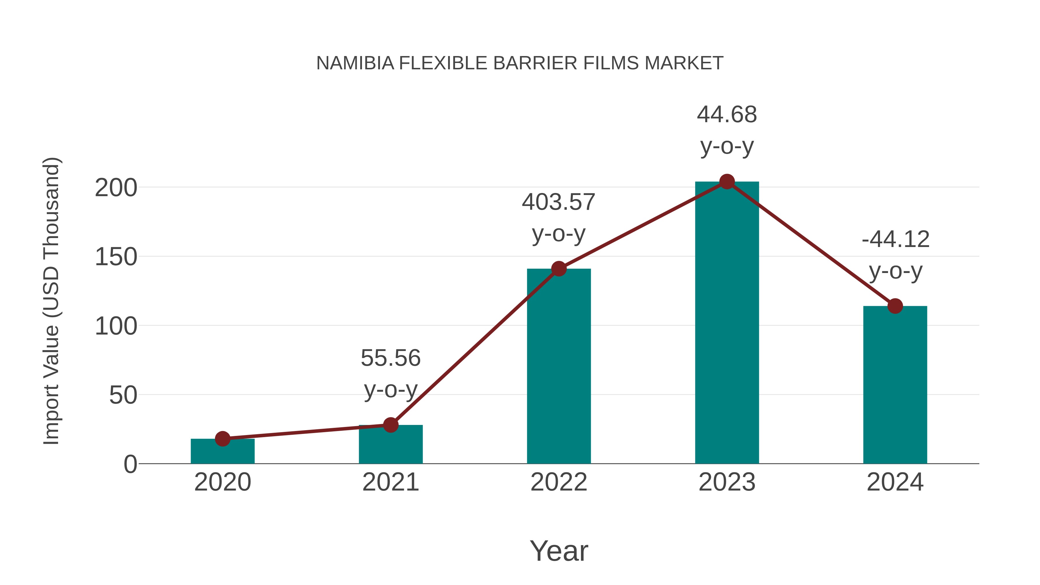  Namibia Flexible Barrier Films Market: Import Trend Analysis