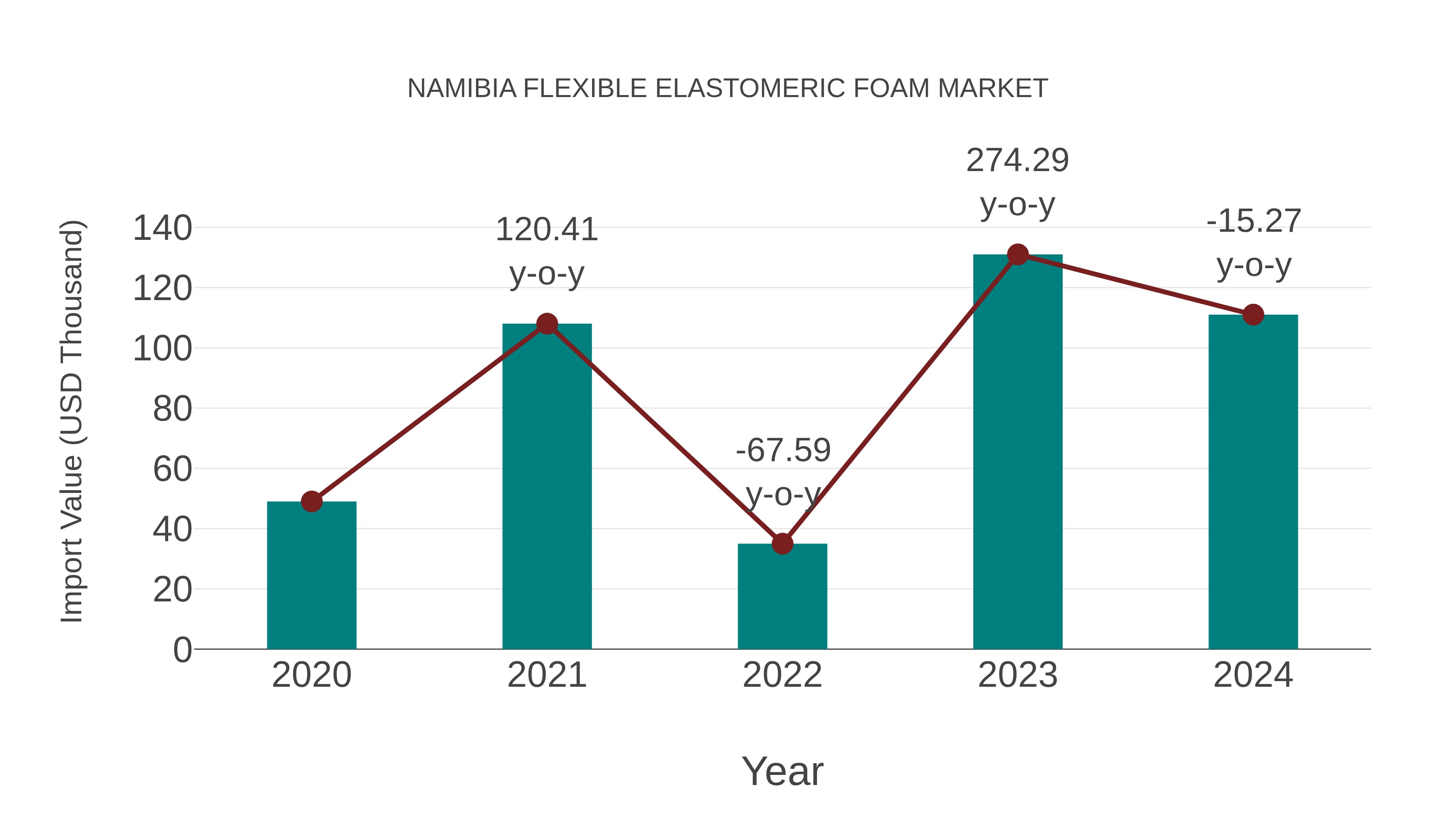  Namibia Flexible Elastomeric Foam Market: Import Trend Analysis