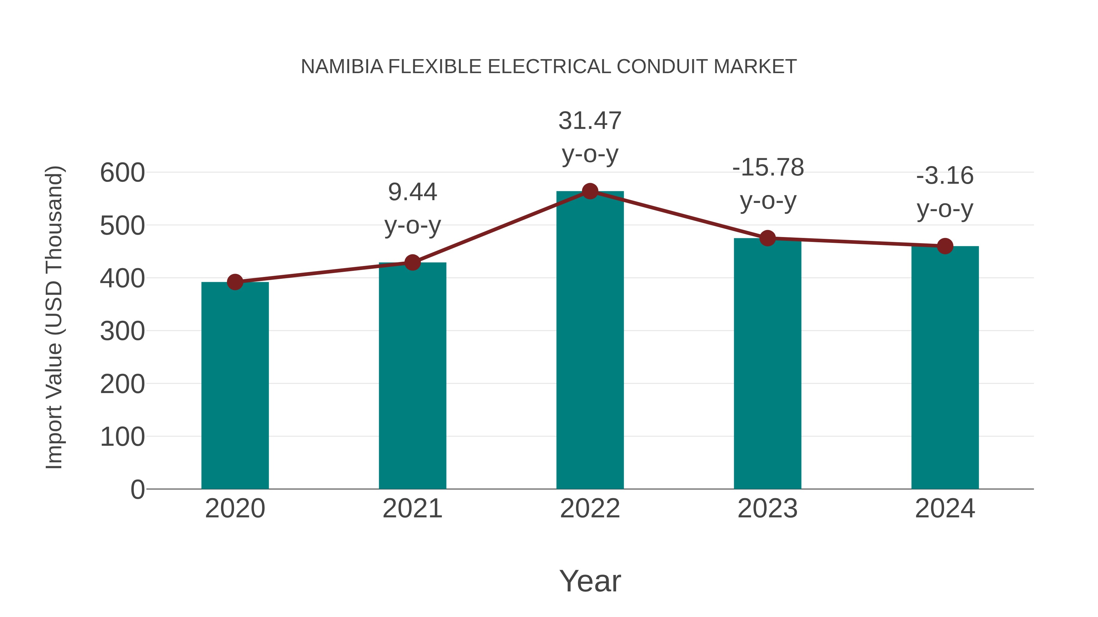  Namibia Flexible Electrical Conduit Market: Import Trend Analysis