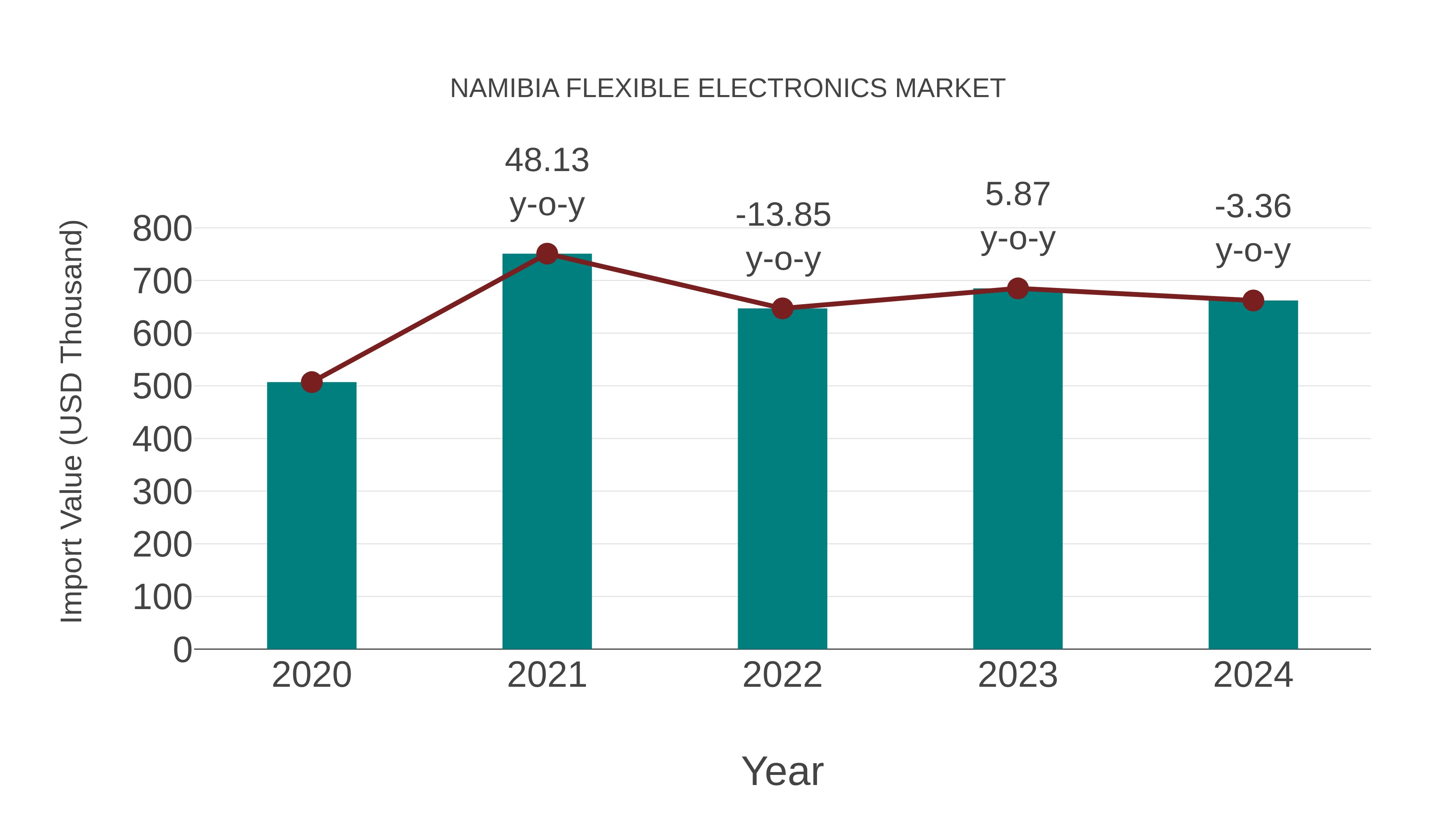  Namibia Flexible Electronics Market: Import Trend Analysis