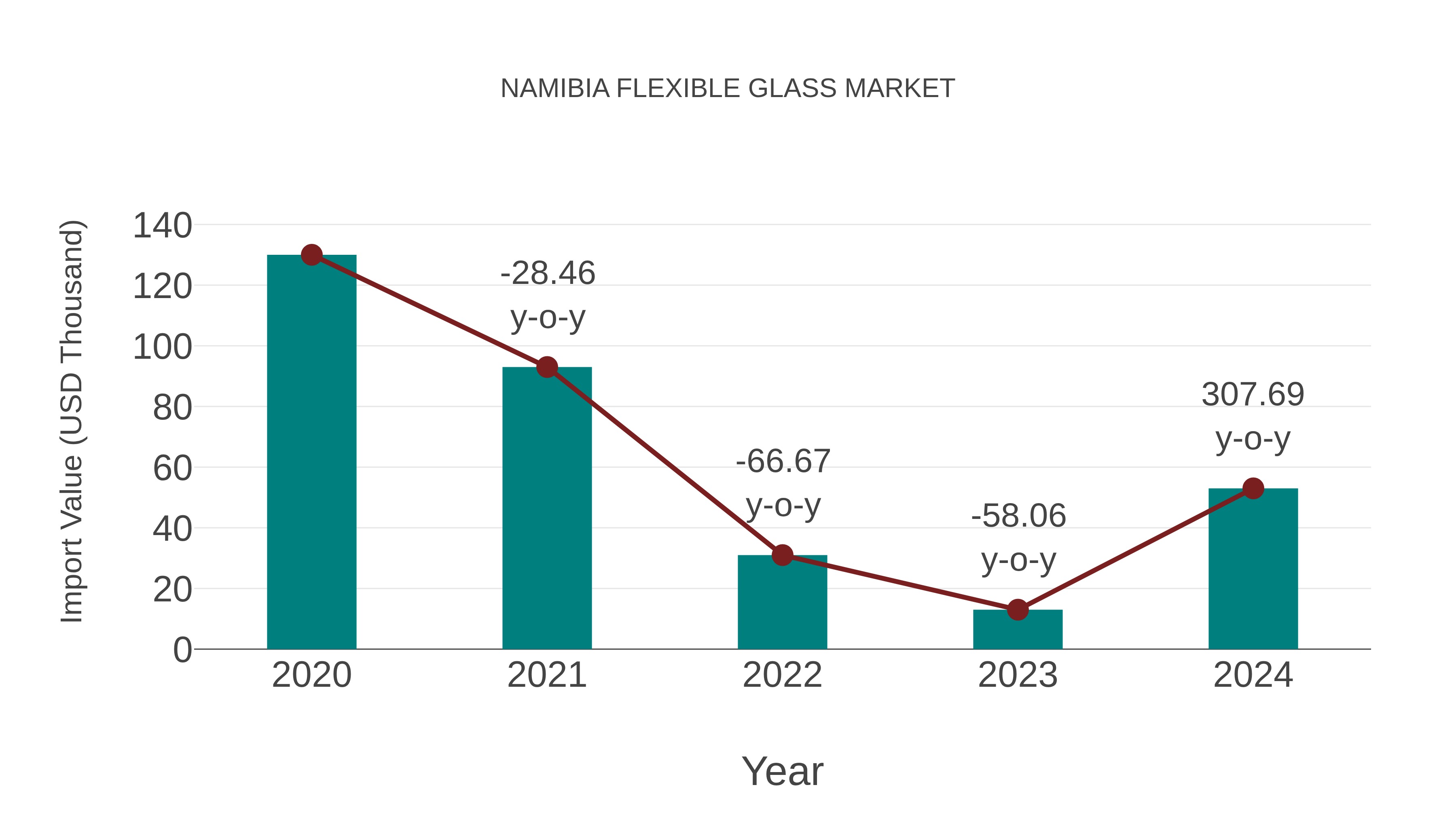  Namibia Flexible Glass Market: Import Trend Analysis