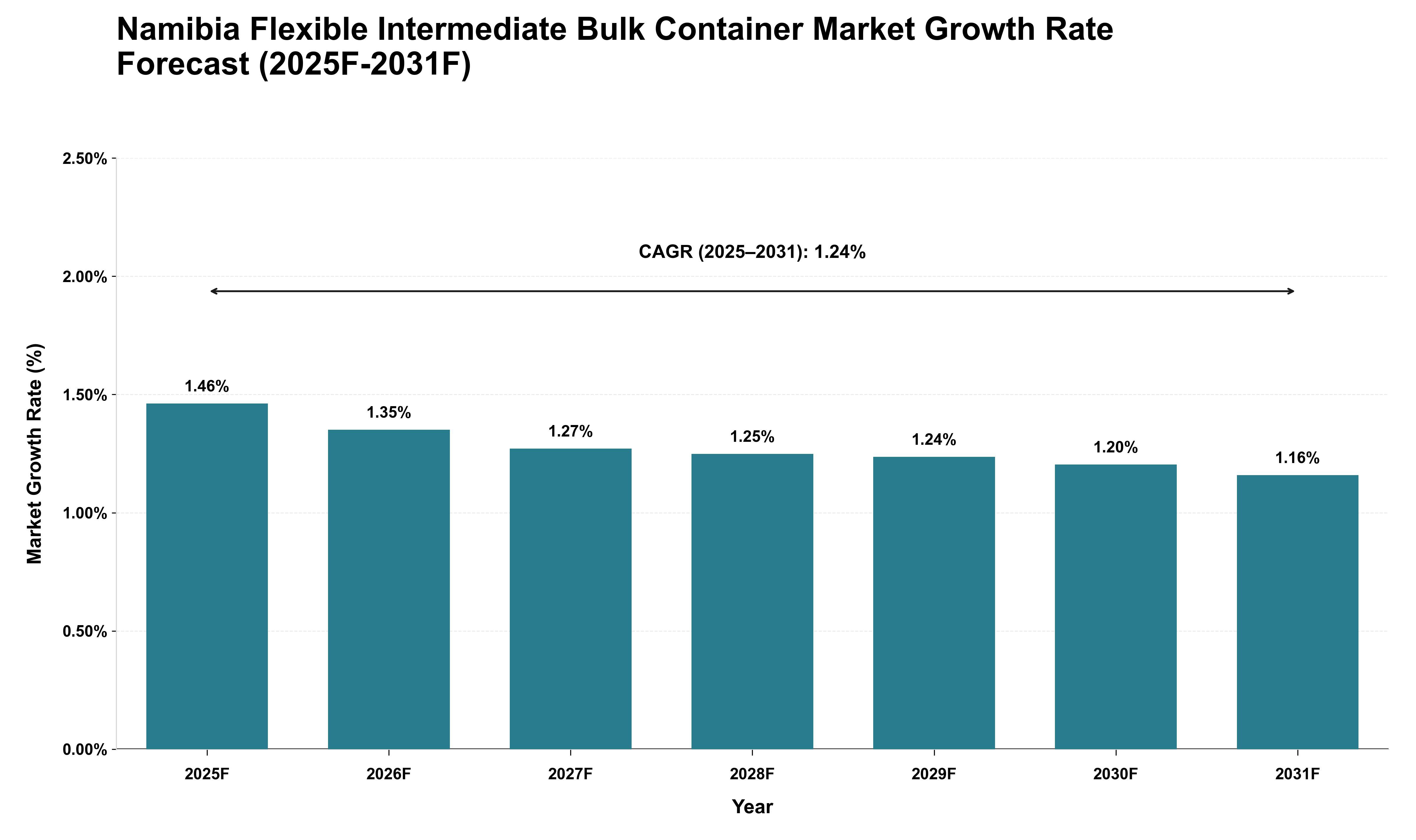 Namibia Flexible Intermediate Bulk Container Market Growth Rate Analysis (2025 - 2031)