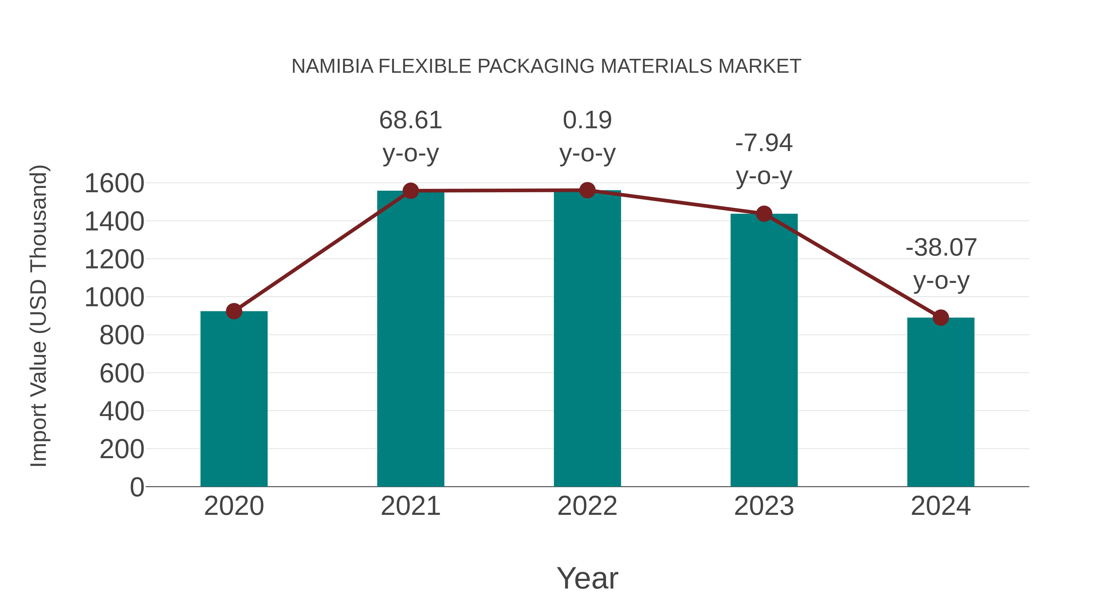 Namibia Flexible Packaging Materials Market: Import Trend Analysis