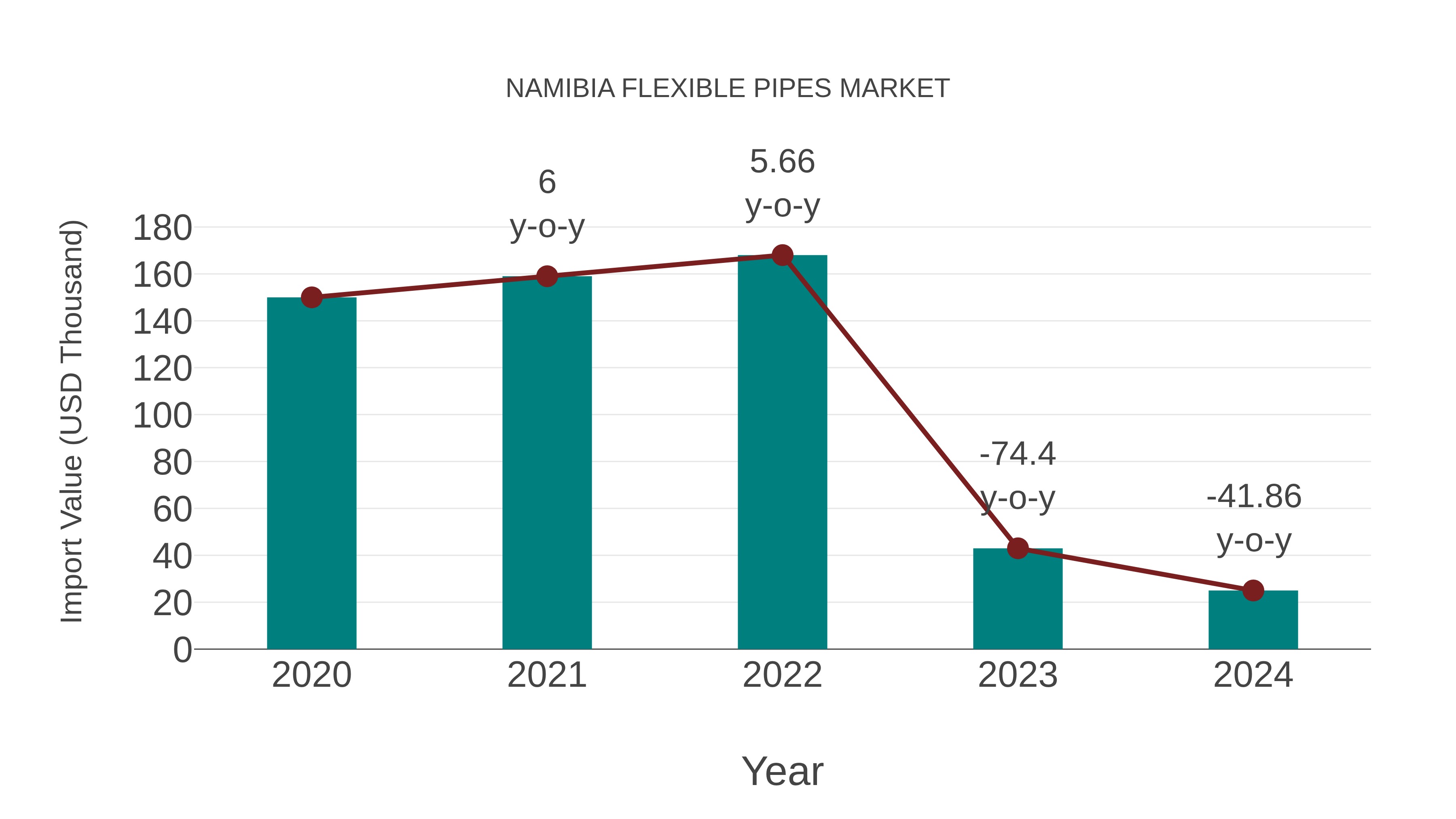 Namibia Flexible Pipes Market: Import Trend Analysis