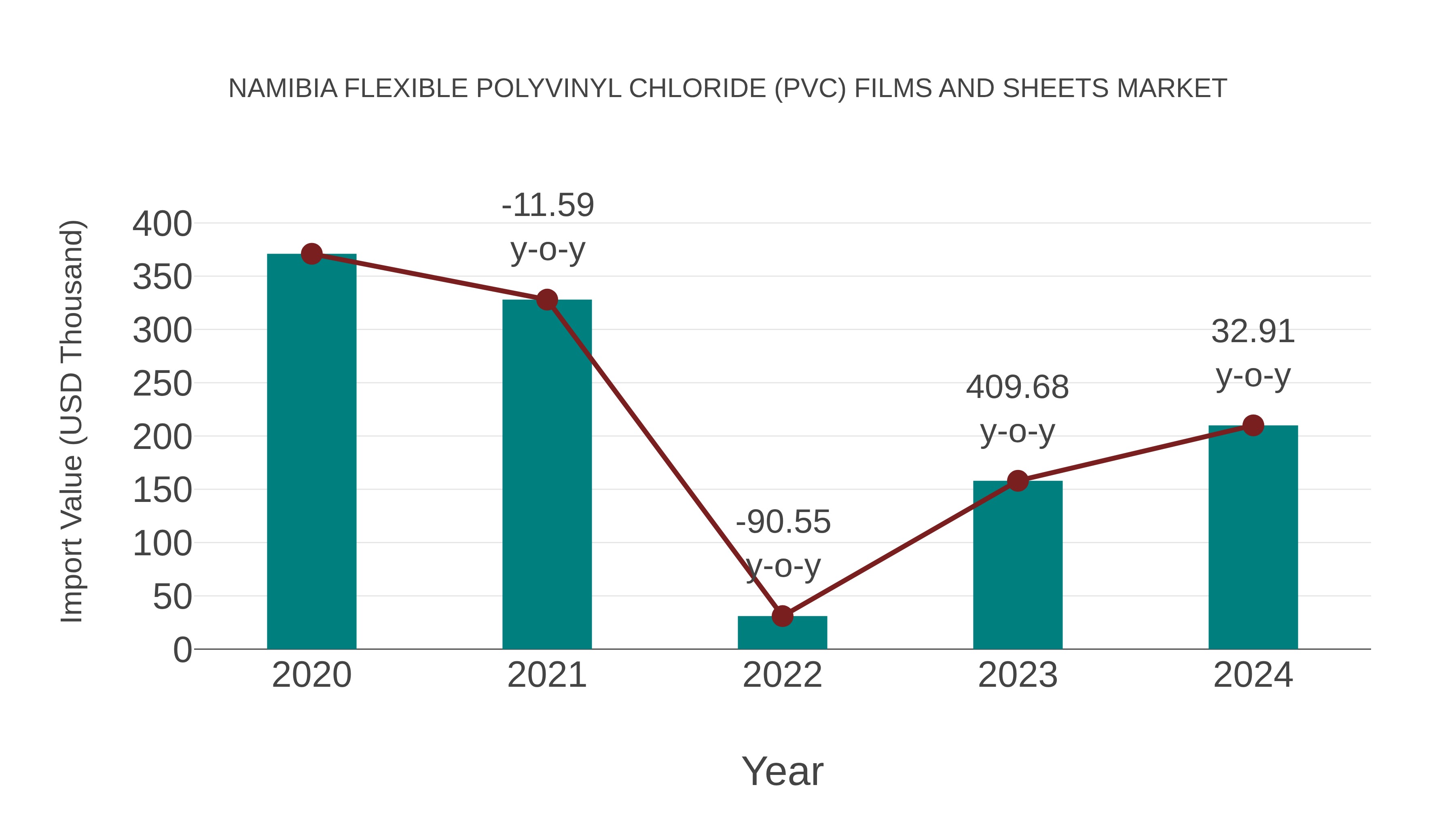  Namibia Flexible Polyvinyl Chloride (Pvc) Films and Sheets Market: Import Trend Analysis