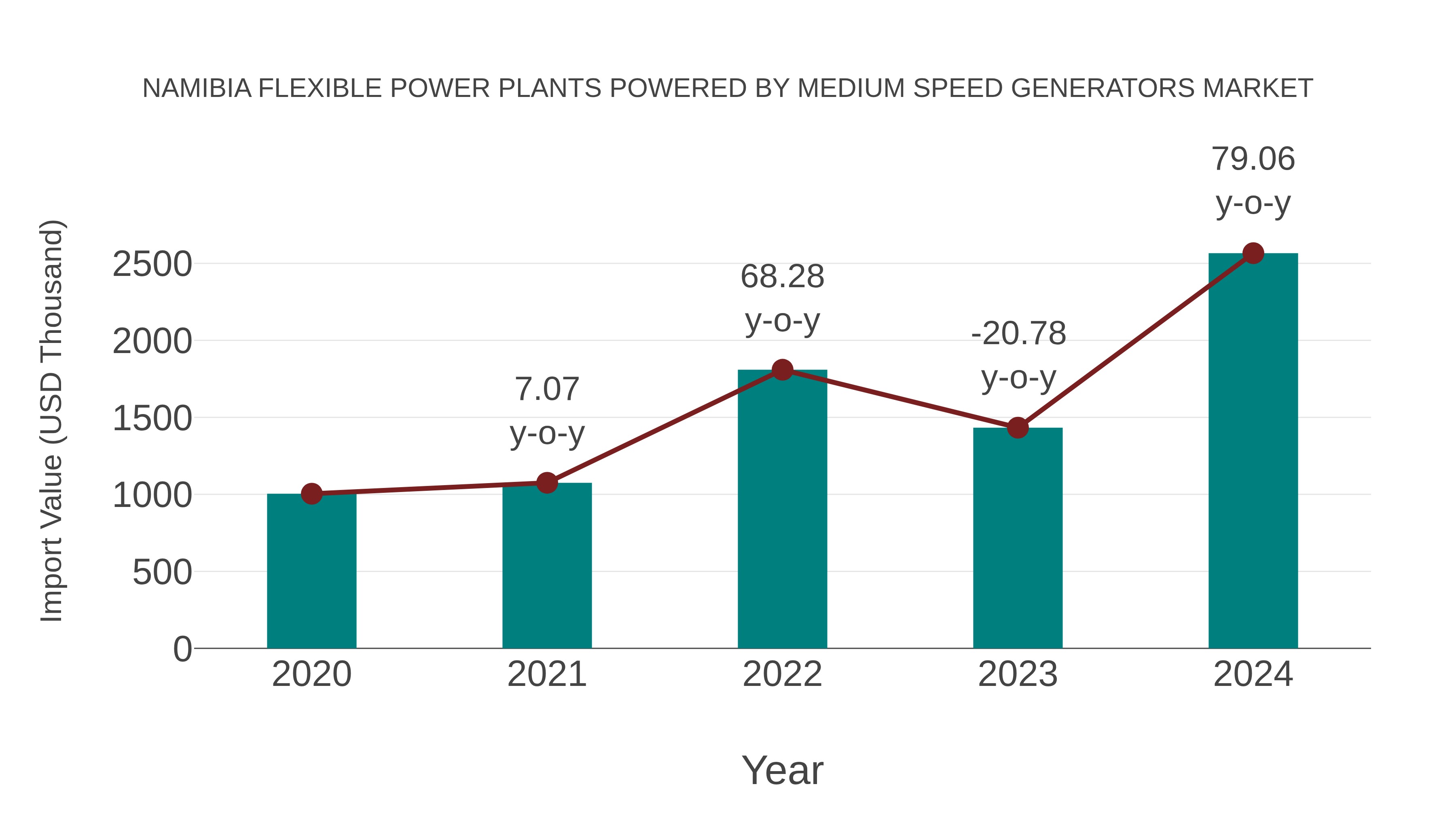  Namibia Flexible Power Plants Powered by Medium Speed Generators Market: Import Trend Analysis