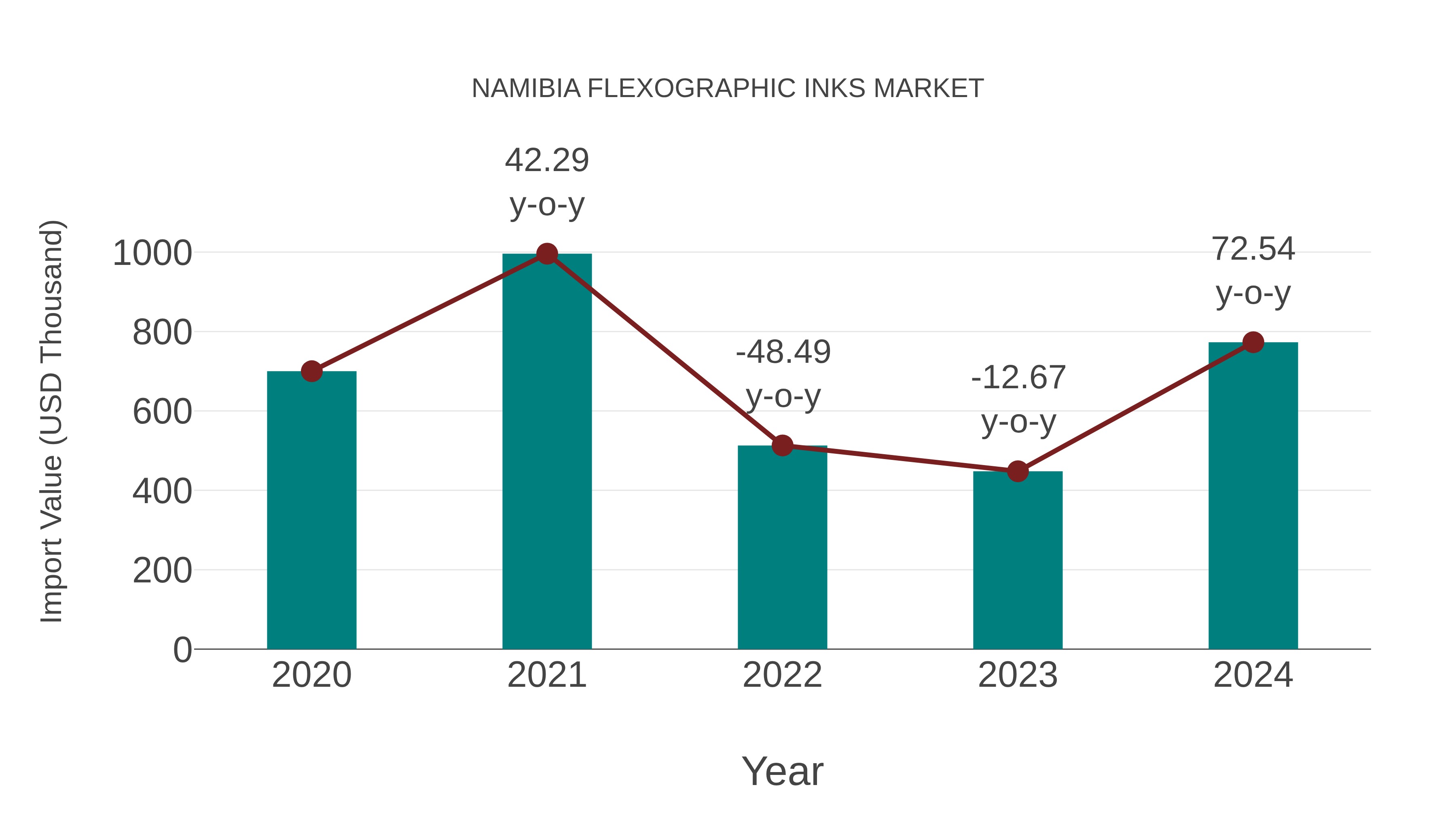  Namibia Flexographic Inks Market: Import Trend Analysis