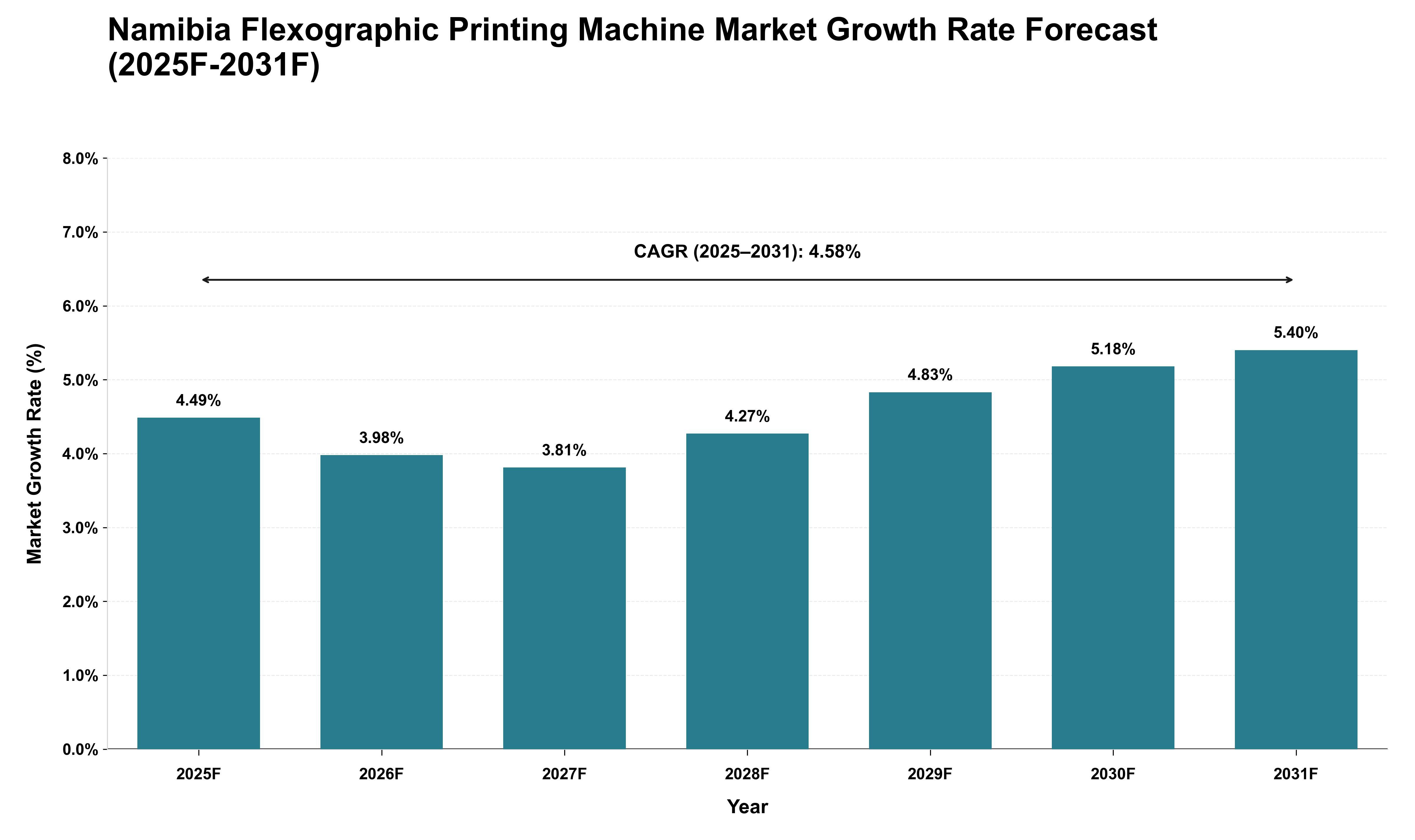 Namibia Flexographic Printing Machine Market Growth Rate Analysis (2025 - 2031)