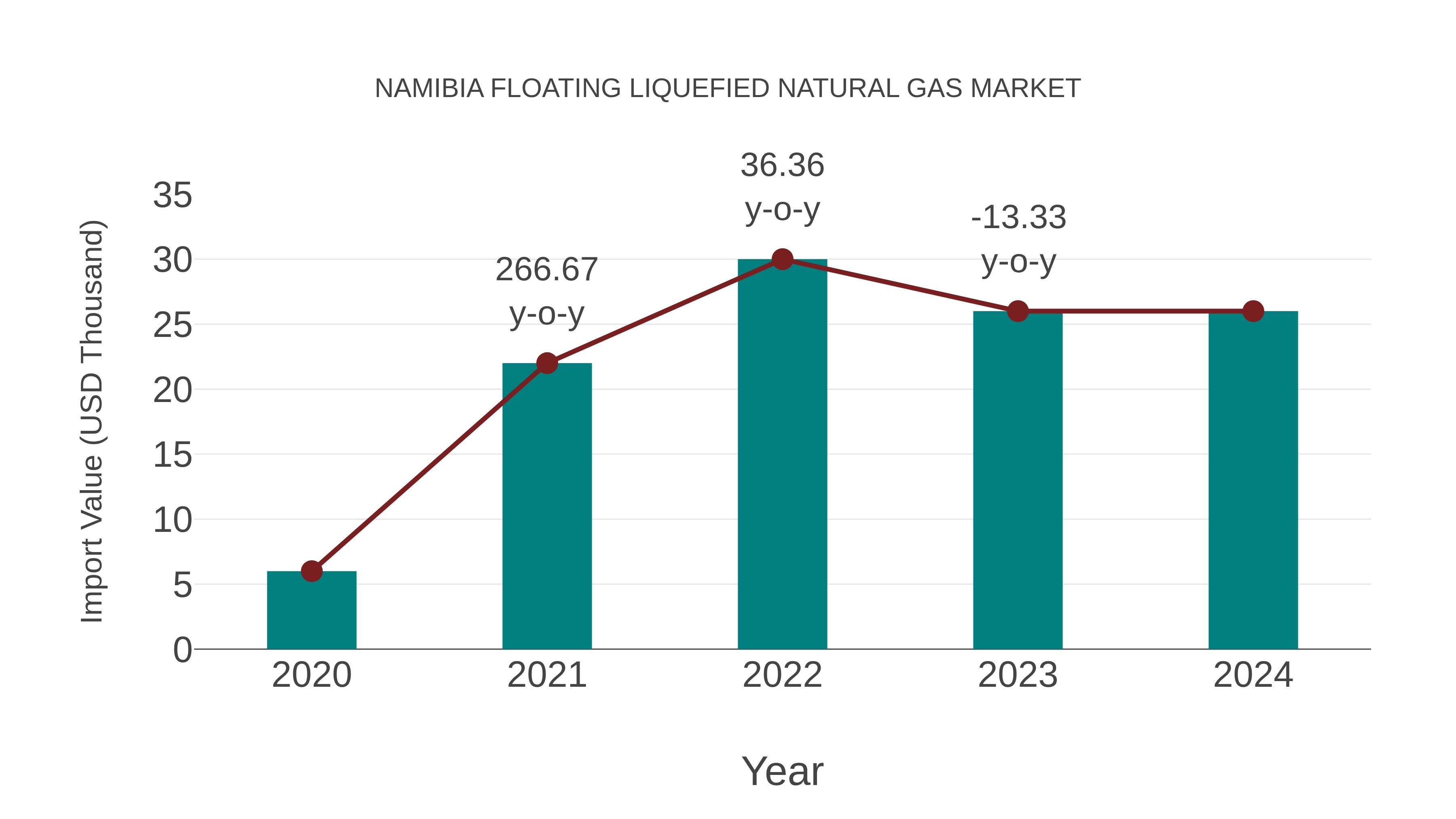  Namibia Floating Liquefied Natural Gas Market: Import Trend Analysis