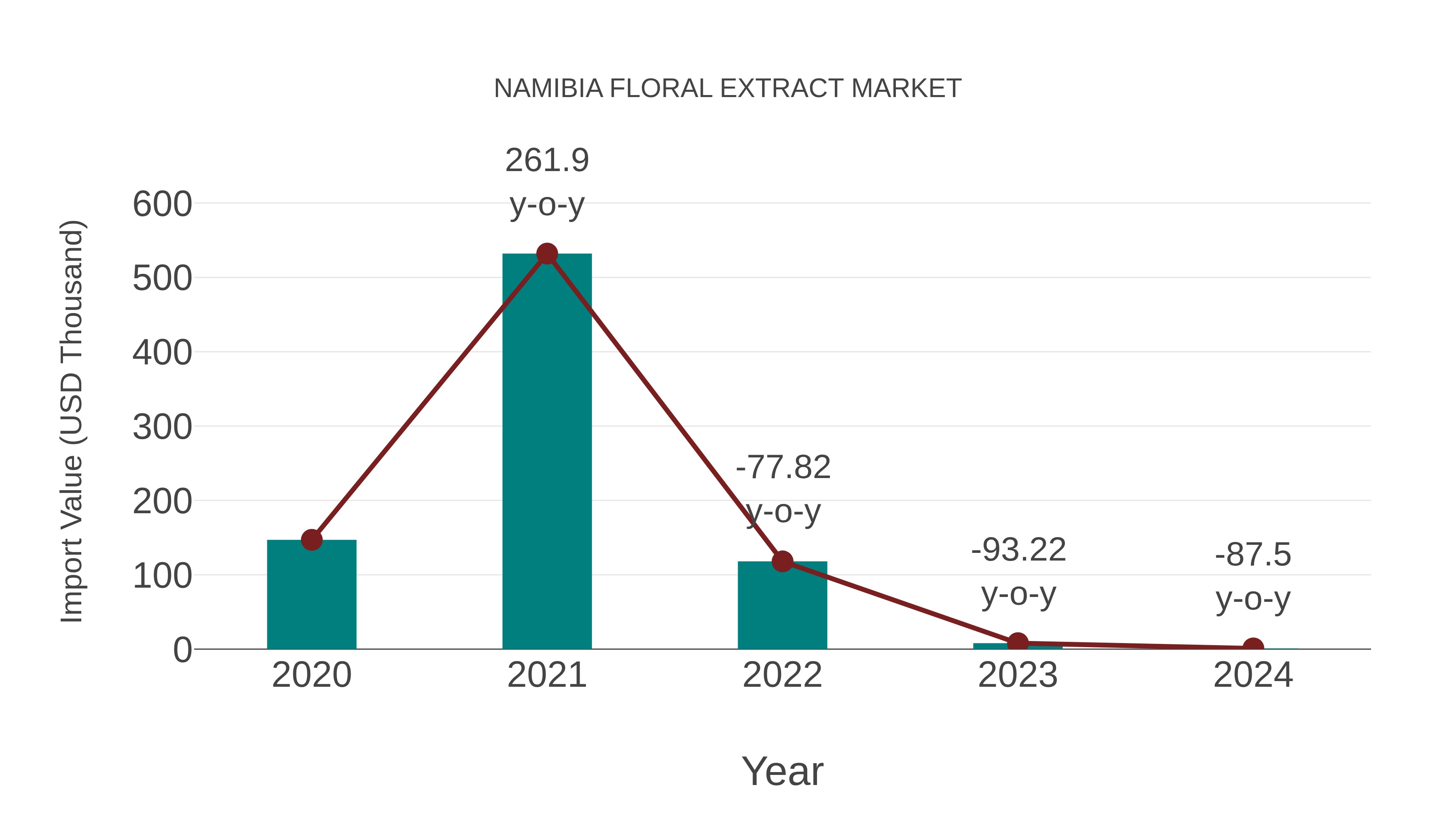 Namibia Floral Extract Market: Import Trend Analysis