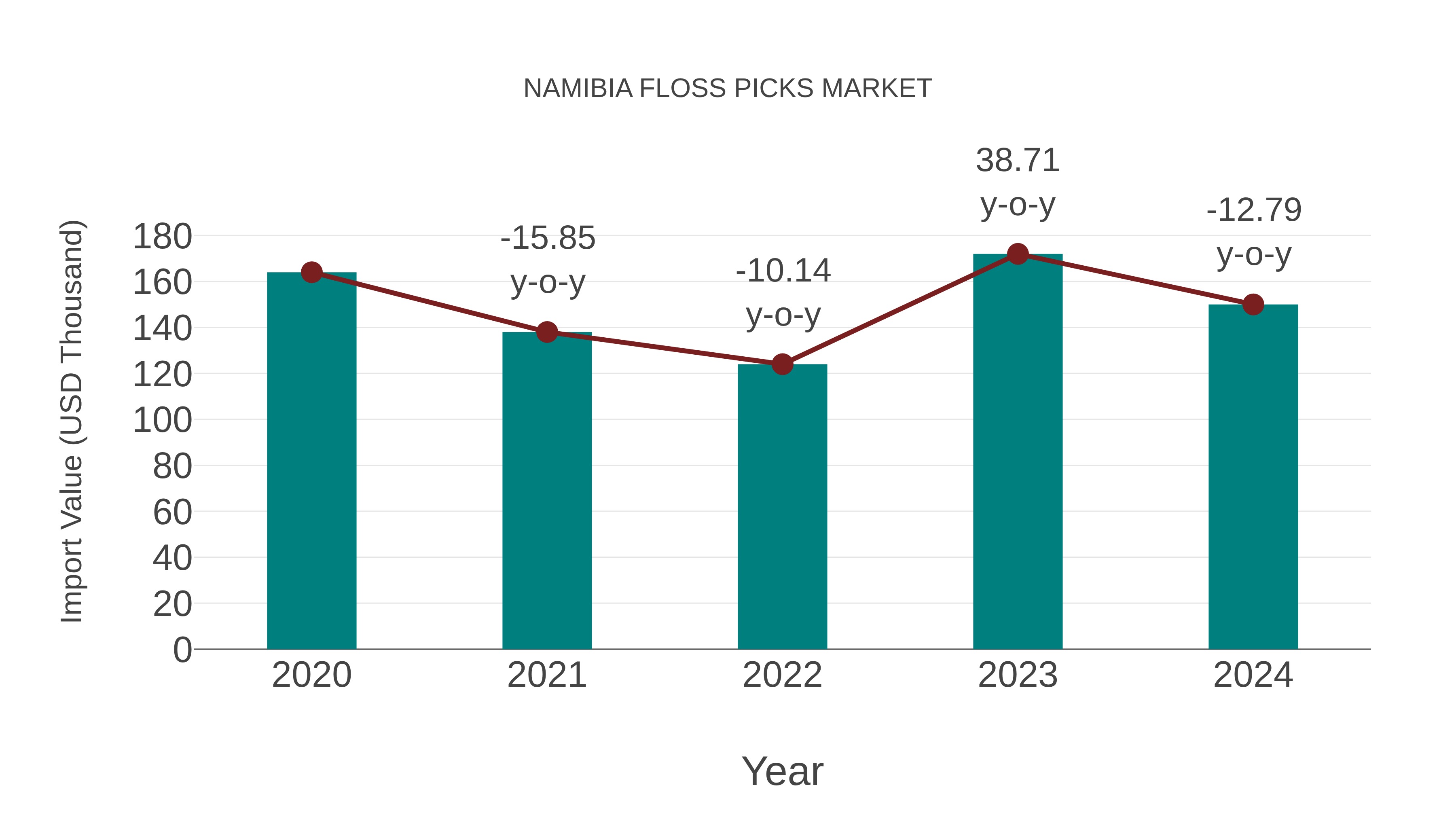  Namibia Floss Picks Market: Import Trend Analysis
