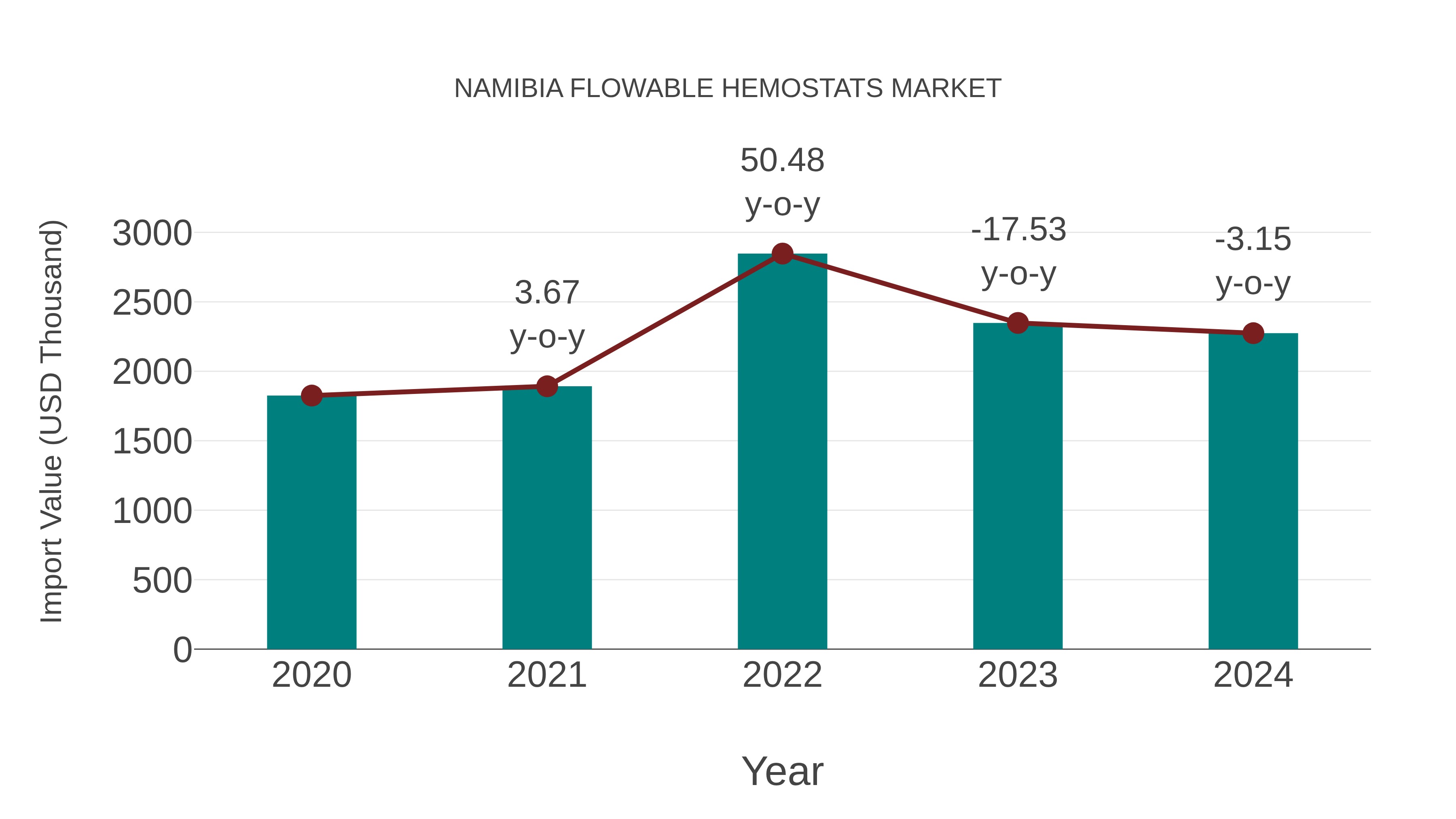  Namibia Flowable Hemostats Market: Import Trend Analysis