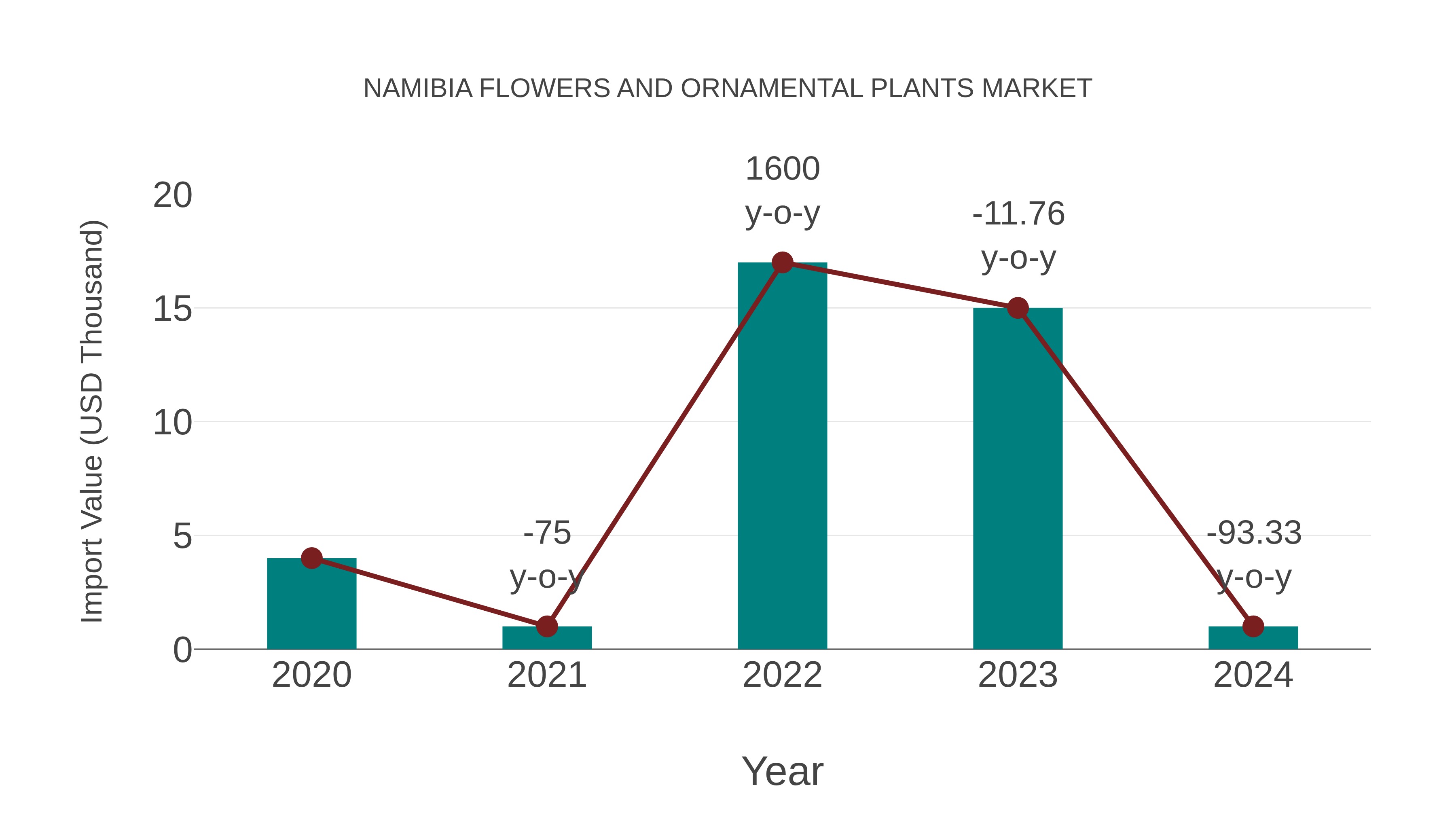  Namibia Flowers and Ornamental Plants Market: Import Trend Analysis