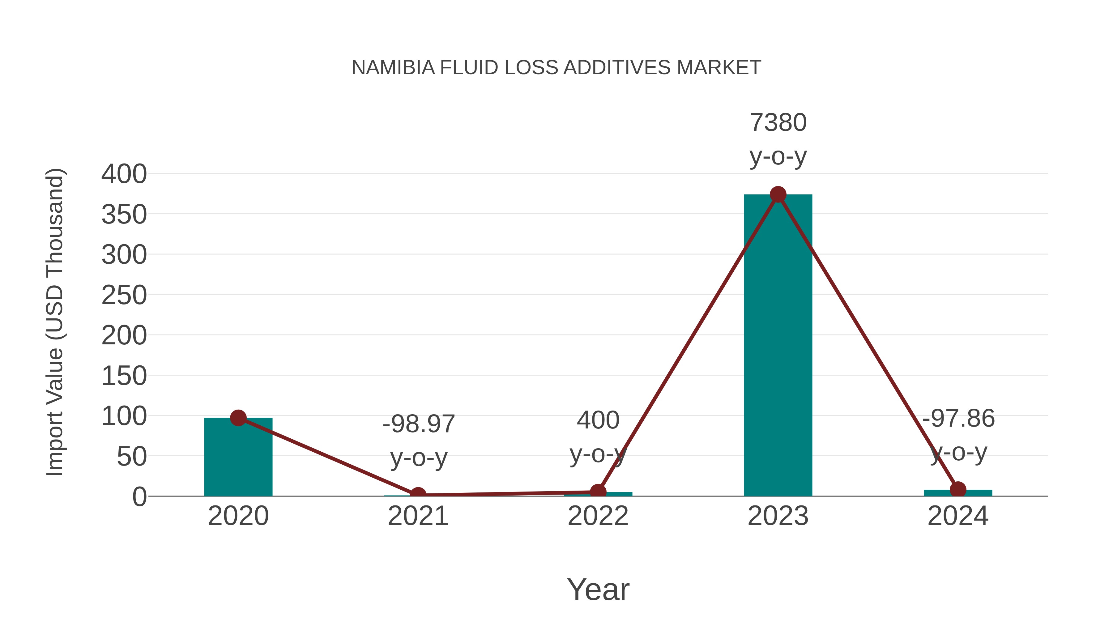  Namibia Fluid Loss Additives Market: Import Trend Analysis
