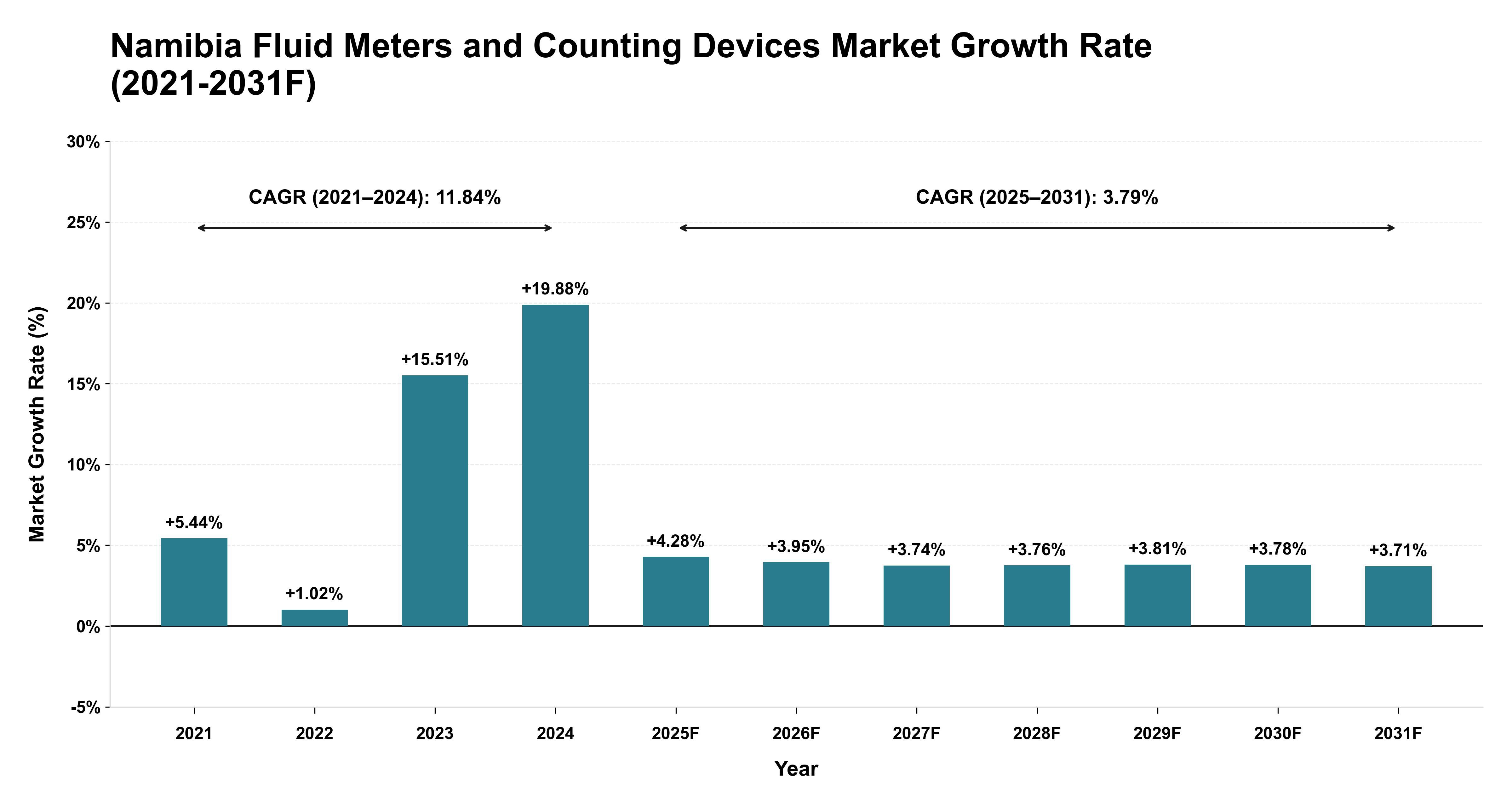 Namibia Fluid Meters and Counting Devices Market Year-wise Growth Rate (2021-2031F)