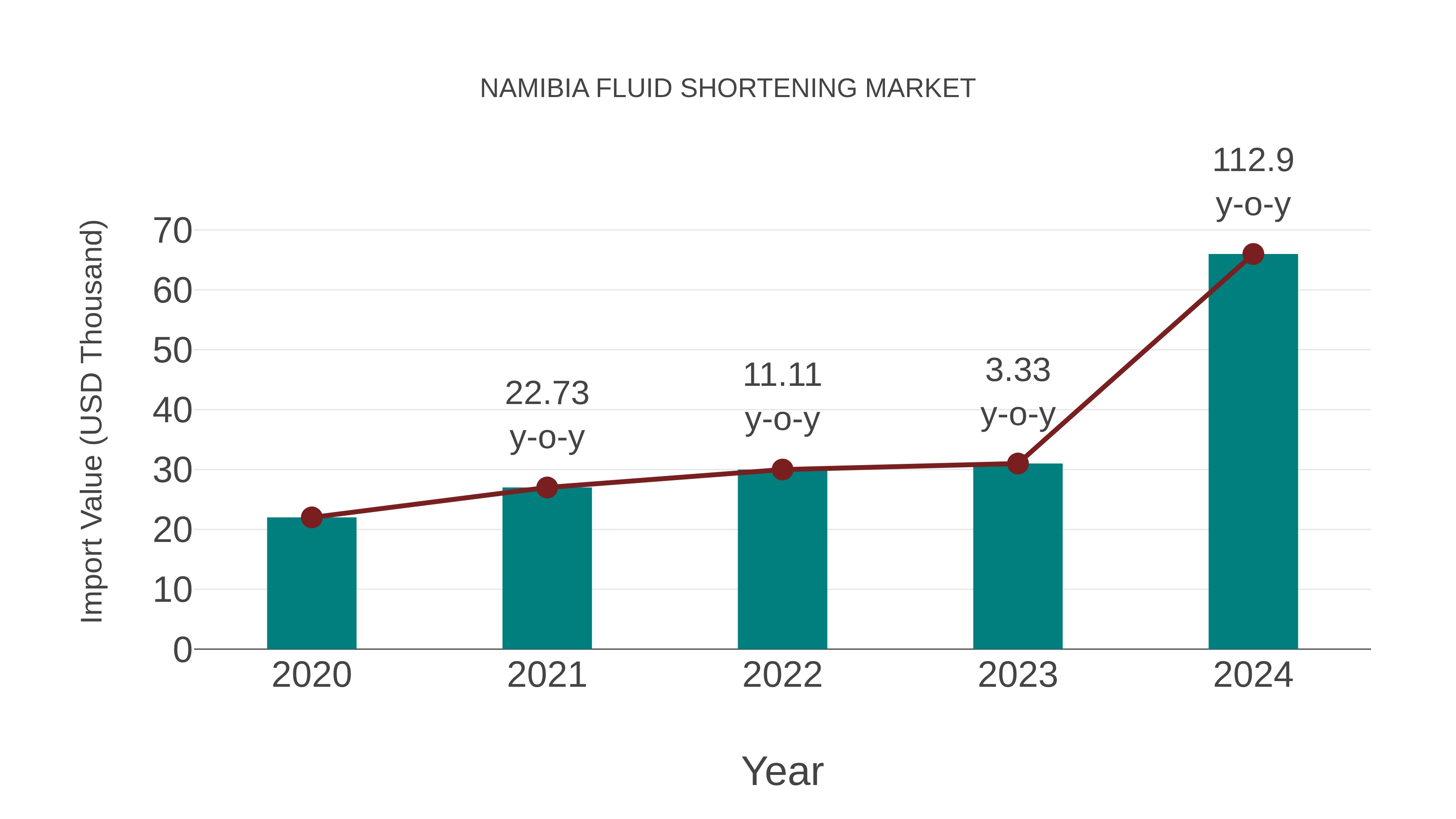 Namibia Fluid Shortening Market: Import Trend Analysis