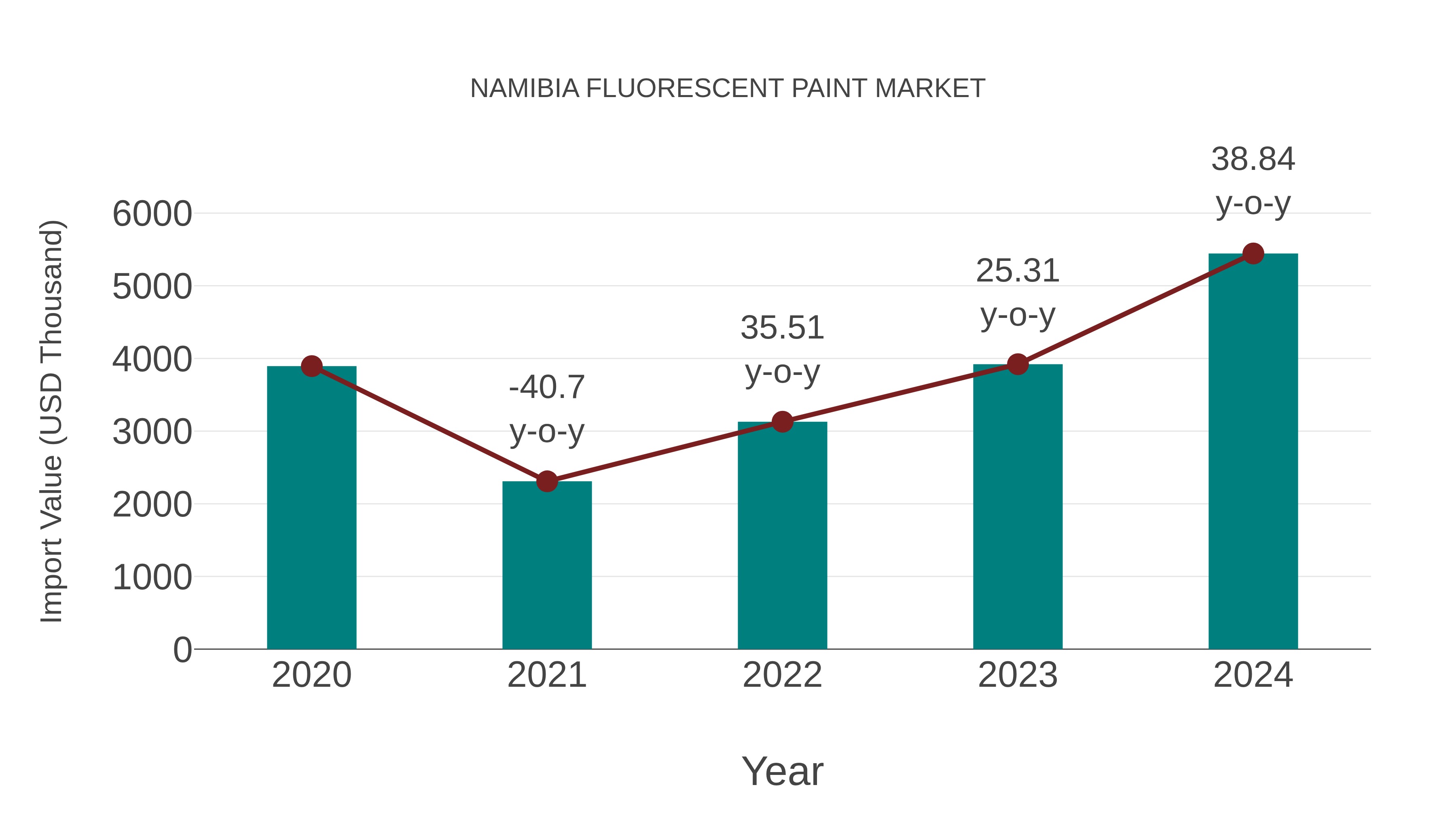  Namibia Fluorescent Paint Market: Import Trend Analysis
