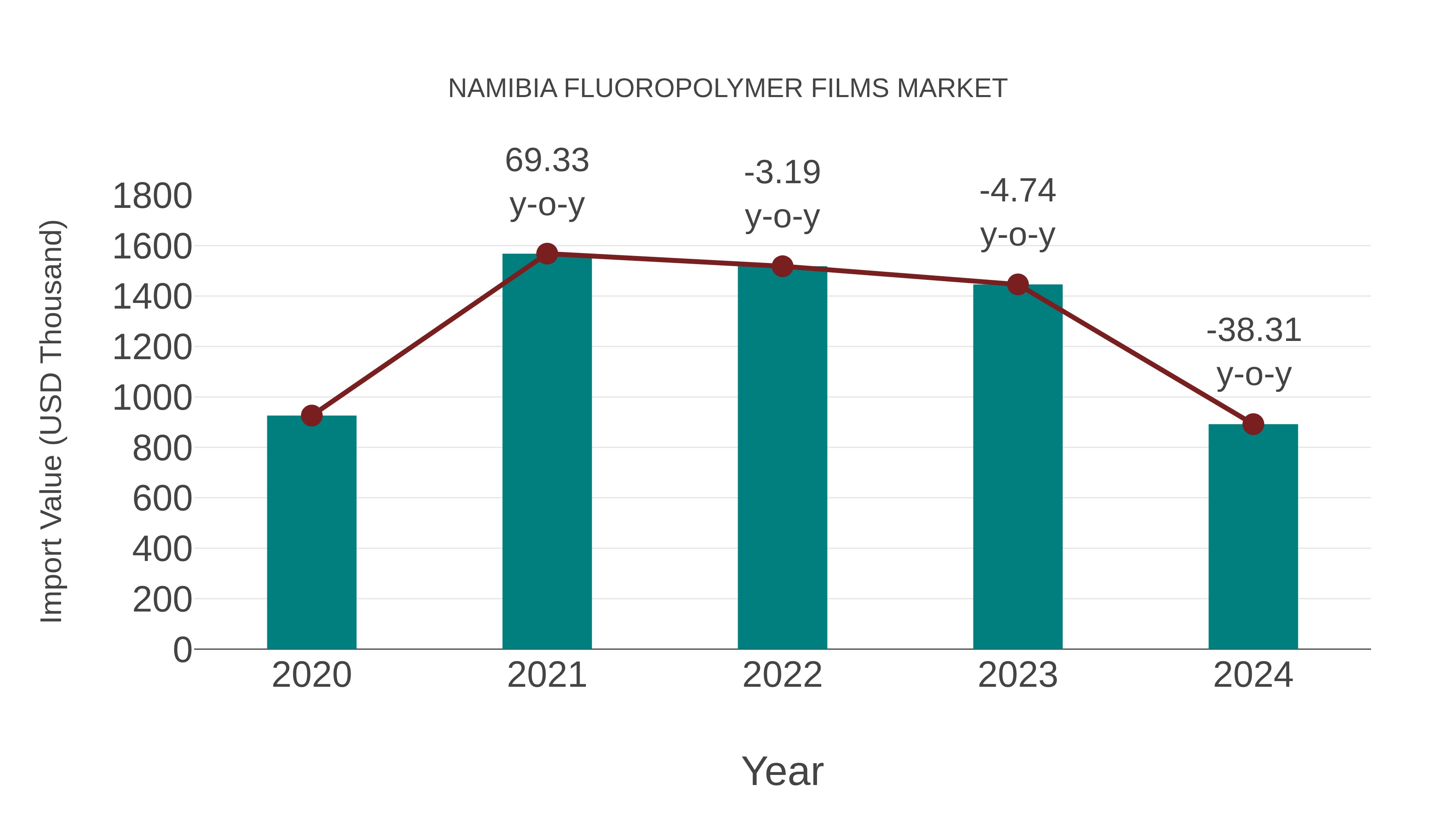  Namibia Fluoropolymer Films Market: Import Trend Analysis