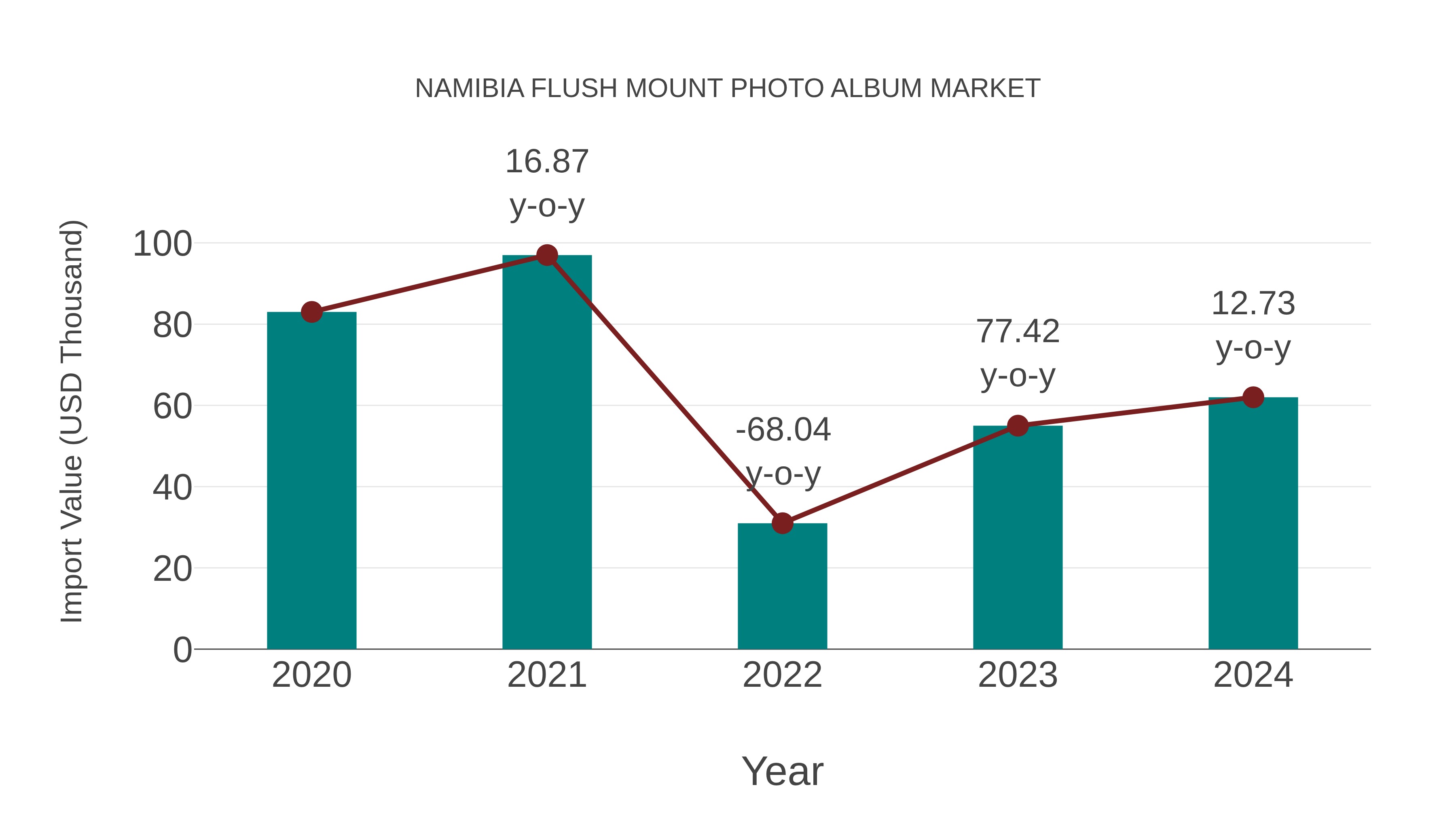  Namibia Flush Mount Photo Album Market: Import Trend Analysis