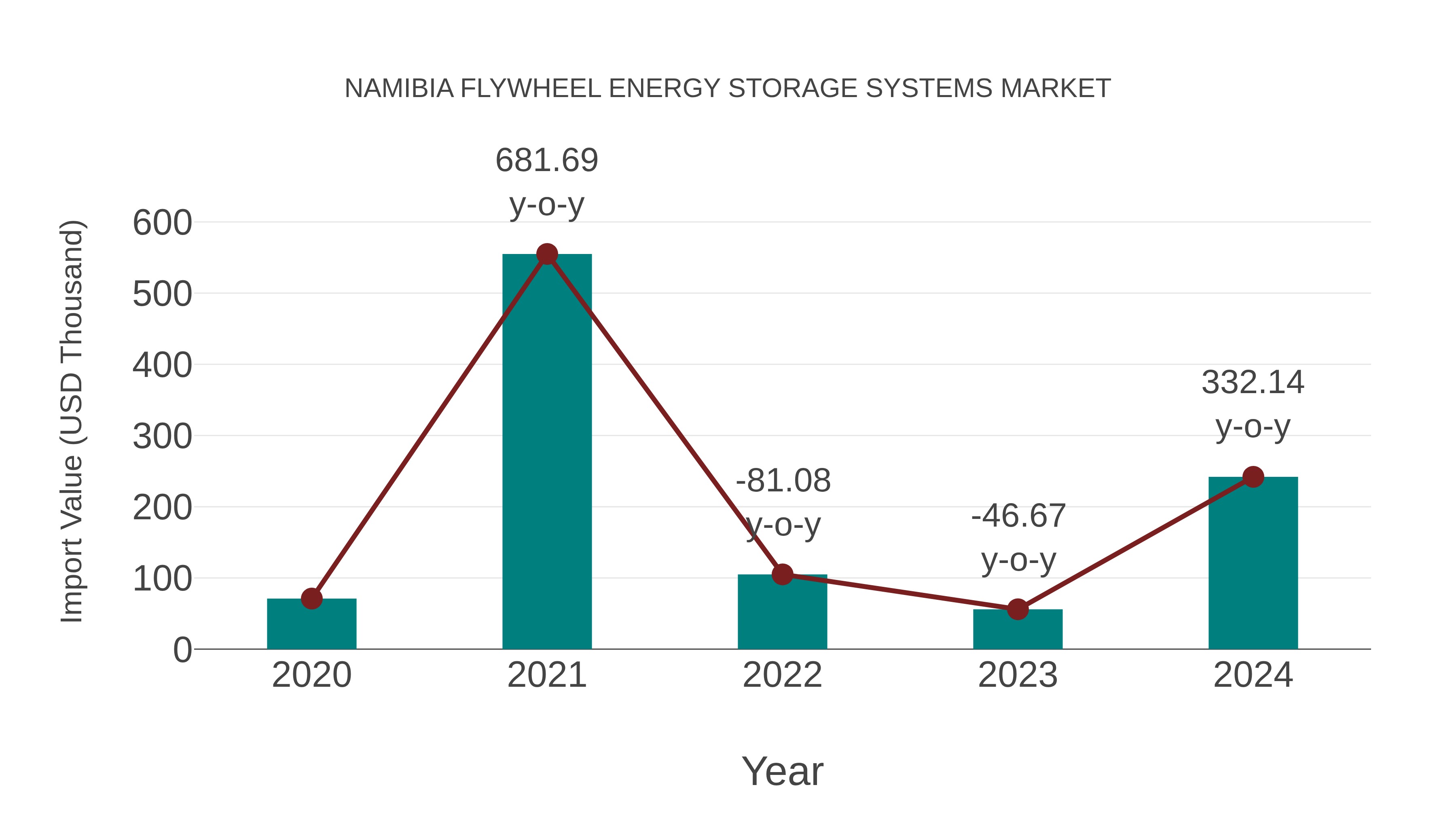  Namibia Flywheel Energy Storage Systems Market: Import Trend Analysis