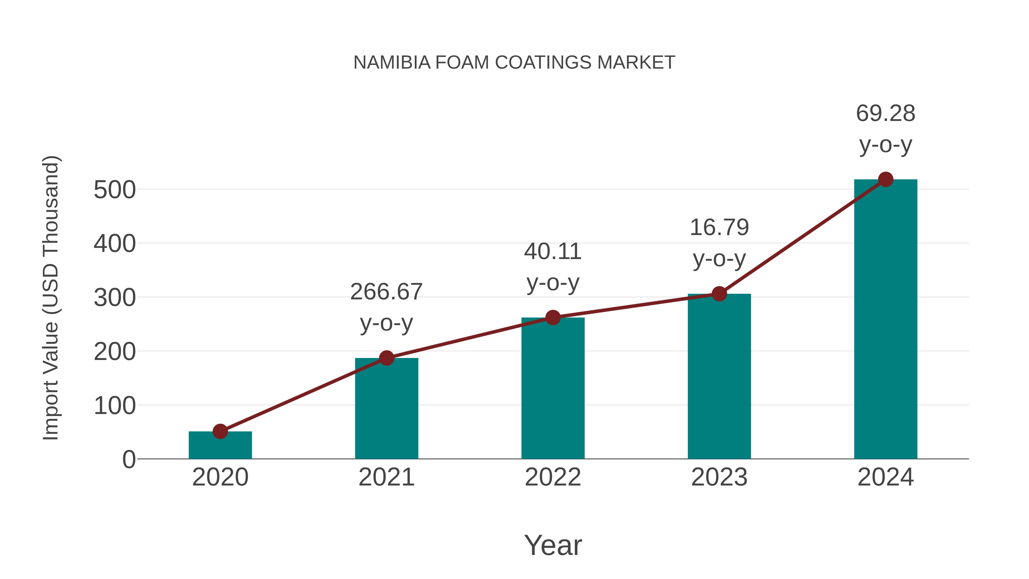  Namibia Foam Coatings Market: Import Trend Analysis