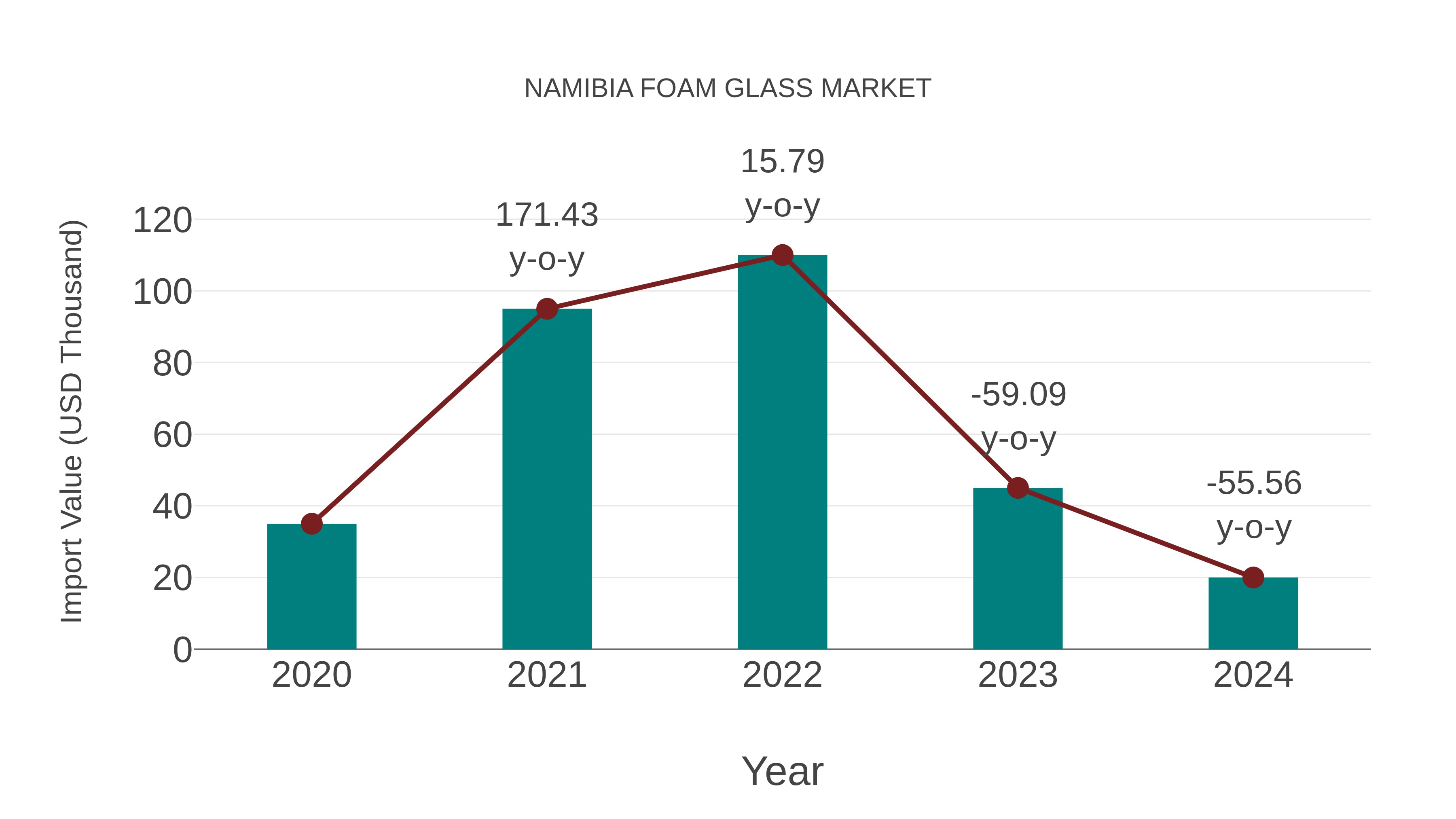  Namibia Foam Glass Market: Import Trend Analysis