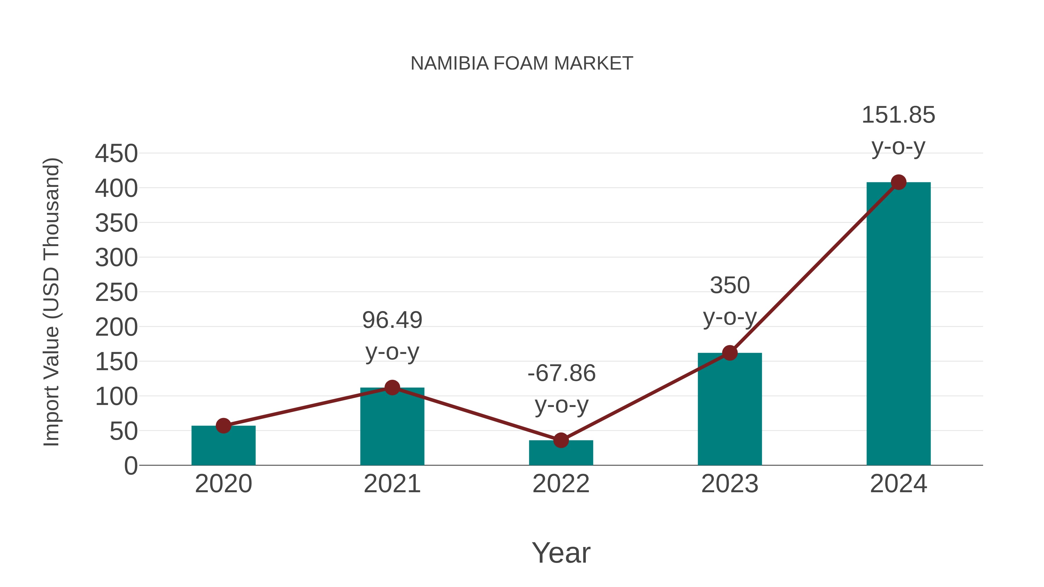  Namibia Foam Market: Import Trend Analysis