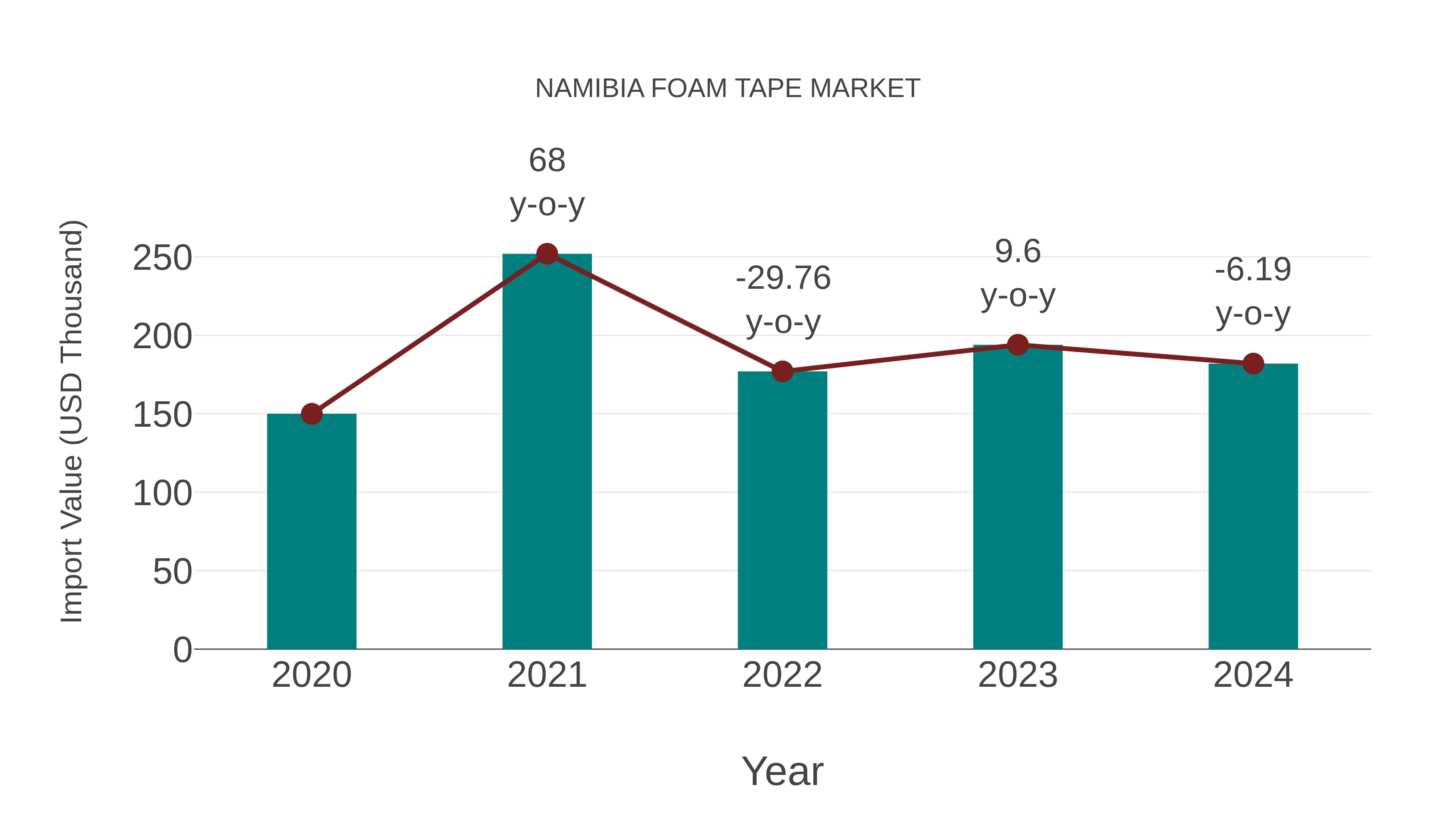  Namibia Foam Tape Market: Import Trend Analysis
