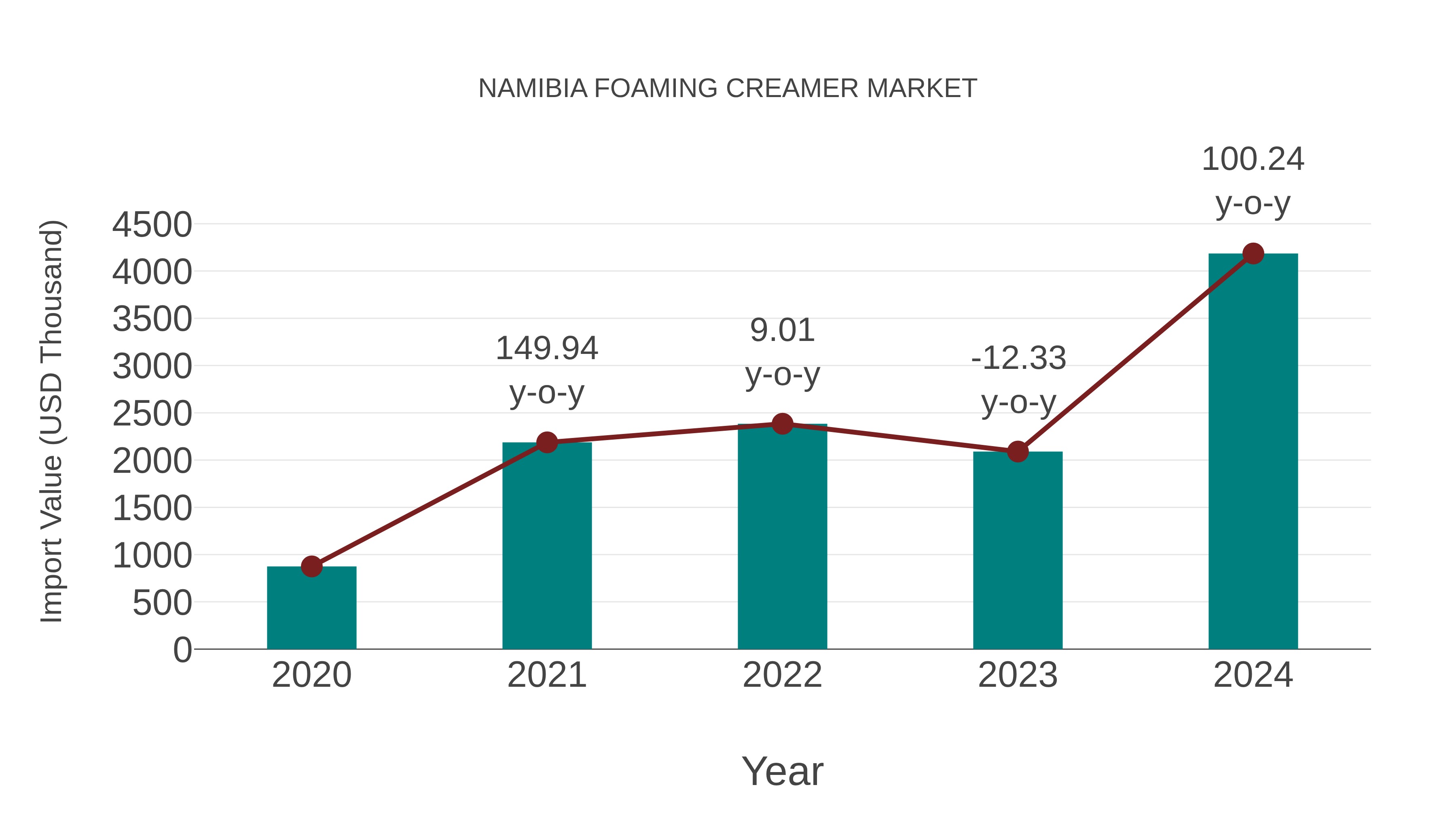  Namibia Foaming Creamer Market: Import Trend Analysis