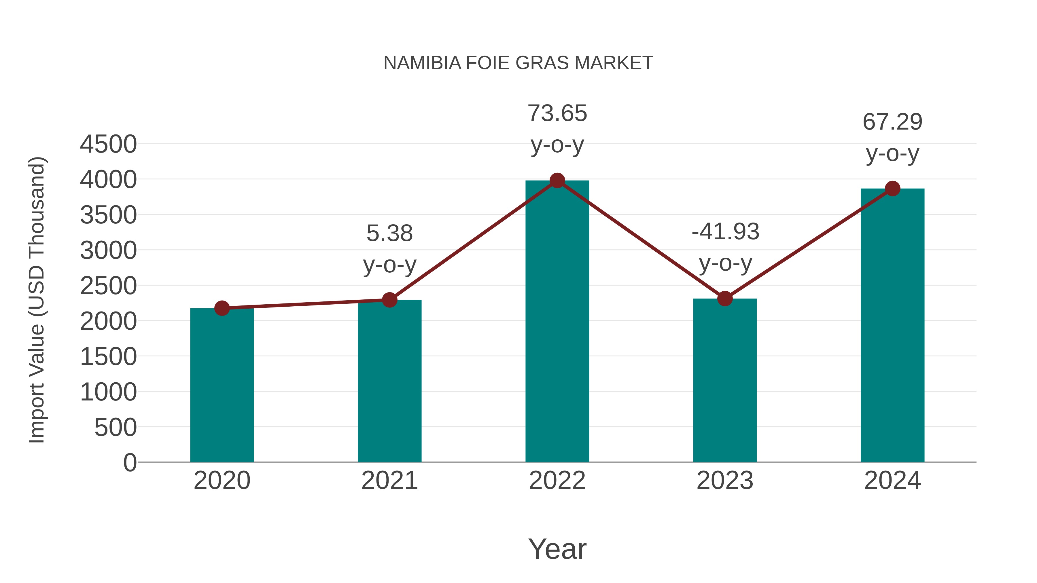Namibia Foie Gras Market: Import Trend Analysis