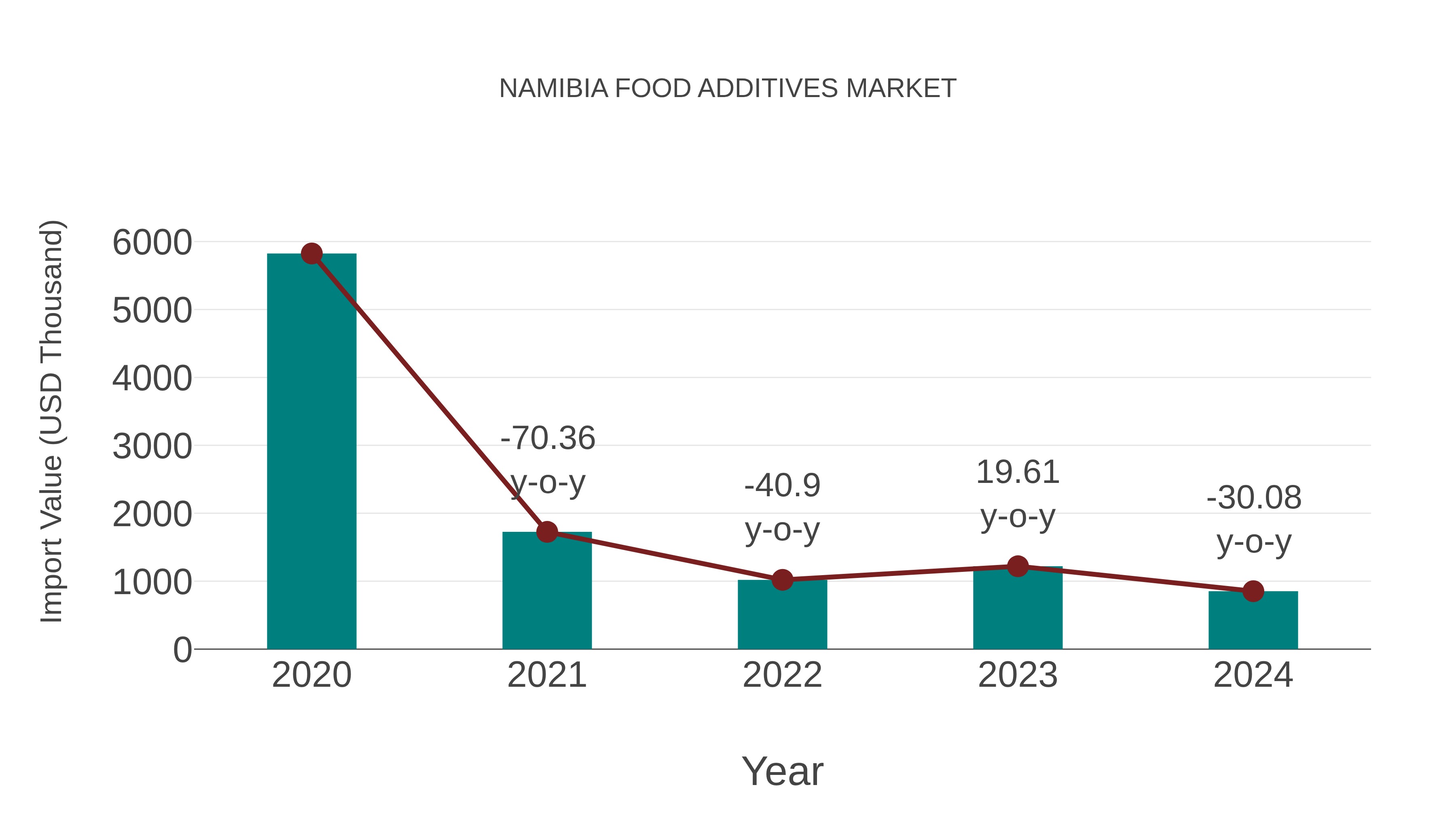  Namibia Food Additives Market: Import Trend Analysis