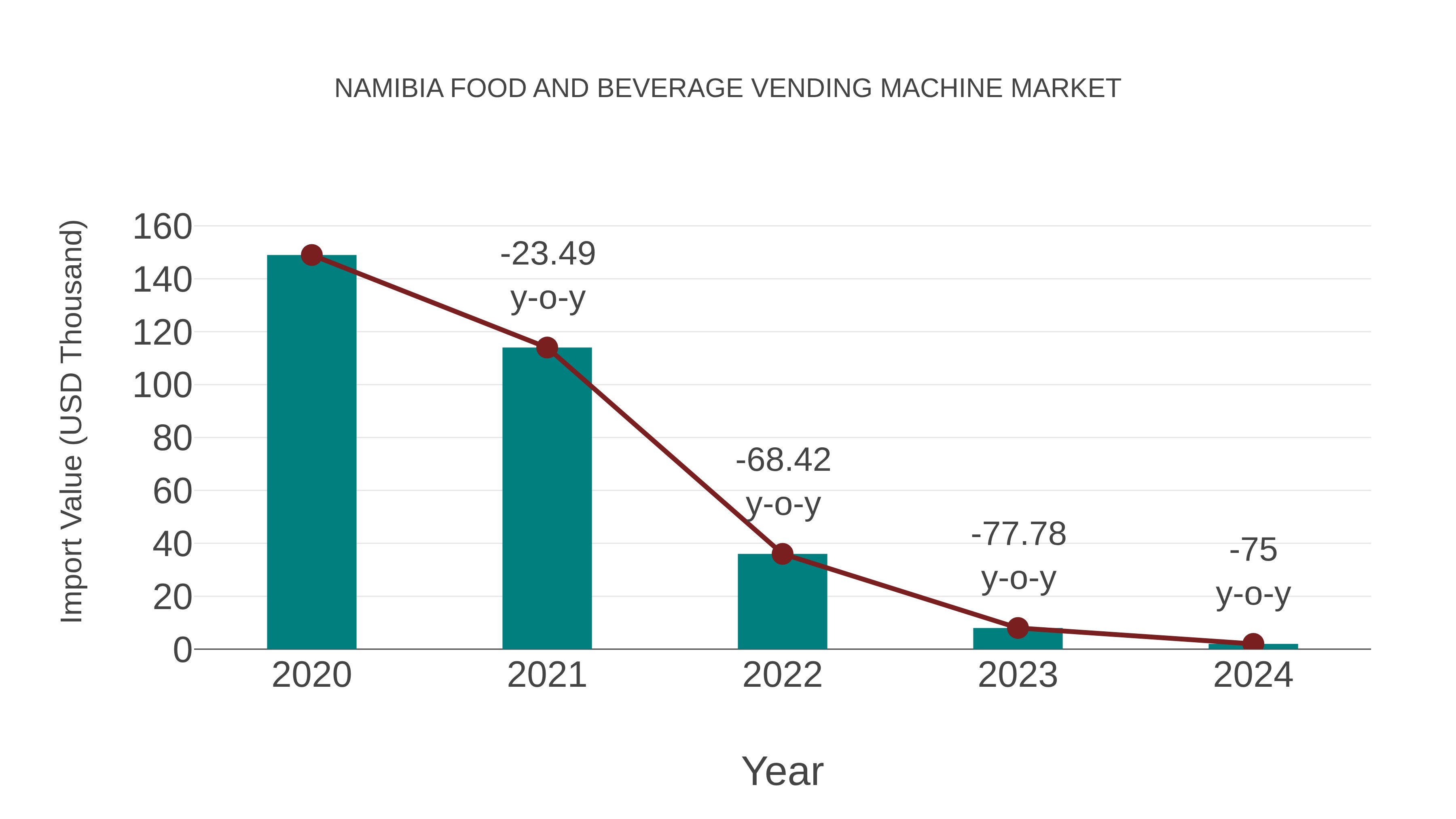  Namibia Food and Beverage Vending Machine Market: Import Trend Analysis